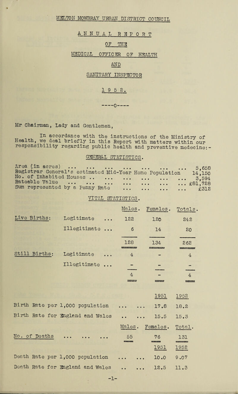 MET^TON MOWBRAY URBAN DISTRICT COUNCIL annual report OF TEE IvISDICAL OFFICER OF HE7.LTH AND SANITARY INSPECTOR 19 5 2. Mr Chairman, Lady and Gentlemen, in accordance with the instructions of the Ministry of Health,_we deal briefly in this Report with matters within our responsibility regarding public health and preventive medecine:- GENERAL STATISTICS. Area (.in acres) ... ... ,,, ,,, 5,658 Registrar General’s estimated Mid-Year Home Population 14,150 No. of inhabited Houses. 3 594 Rateable Value . £81,728 sum represented by a Penny Rate . £312 VITAL STATISTICS. Males. Females. Totals. Live Births: Legitimate 122 120 242 Illegitimate ... 6 14 20 128 134 262 Still Births: Legitimate ... 4 - 4 Illegitimate ... - - - 4 - 4 1951 1952 Birth Rato per 1,000 population • • • • • 17.8 18.2 Birth Rate for England and Wales • • • • . 15.5 15.3 Males. Females. Total. No . of Deaths • •• «•« ••• 55 76 131 1951 1952 Death Rate per 1,000 population • • • • • . 10.0 9.07 Death Rate for England and Wales • • • • 12.5 11.3 -1-