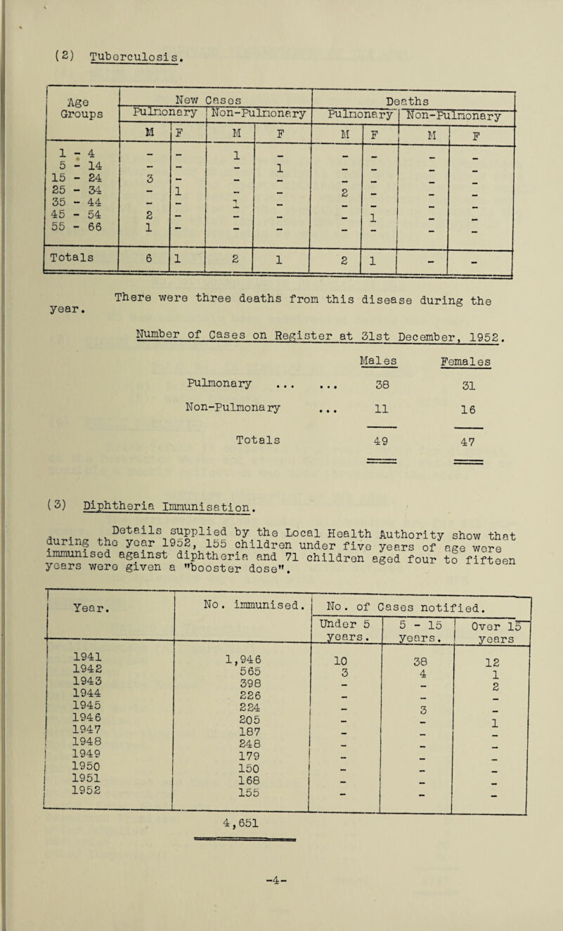 Age Groups New Cases Deaths Pulmonary Non-Pulmonary Pulmonary Non-Pulmonary M F M F M F ll F 1-4 — — 1 5-14 - — 1 15 - 24 3 — _ 25-34 — 1 — 2 _ 35 - 44 - - f — _ 45 - 54 2 - — — 1 _ 55 - 66 1 •• — — - - Totals 6 1 2 1 2 1 - - There were three deaths fron this disease durins the year. Number of Cases on Register at 21st December, 1952. Males Females Pulmonary • • • 38 31 Non-Pulmona ry • • • 11 16 Totals 49 47 (3) Diphtheria Immunisation. by^the Local Health Authority show that during the year 1952, 155 children under five years of age were immunised against diphtheria and 71 children aged four to fifteen years wore given a ’’booster dose”. 1 Year. No. immunised. No. of Cases notified. Under 5 years. 5 - lo years. j Over 15 ! years 1941 1,946 10 38 12 1942 565 3 4 1 1943 398 p 1944 226 1945 224 3 1946 205 1 1947 187 1948 248 . 1 1949 179 I 1950 150 ■M 1 1951 168 j 1952 155 — - - 4,651 -4-