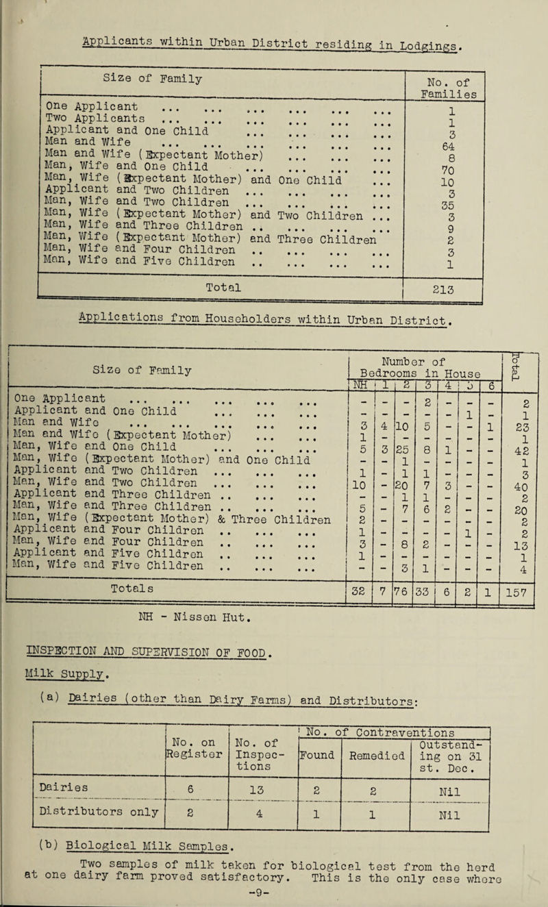 ^plicants within Urban District residing in LodiRings. Size of Family one Applicant . Two Applicants . Applicant and One Child . Man and Wife .. ; Man and Wife (Expectant Mother) . Man, Wife and One Child . Man, Wife (Expectant Mother) and One Child Applicant and Two Children . Man, Wife and Two Children . Man, Wife (Expectant Mother) and Two Children .* Man, Wife and Three Children . Man, vnfe (Expectant Mother) and Three Children Man, Wife and Four Children . Man, Wife and Five Children . • • • • • • • • • • • • Total No. of Families 1 1 3 64 8 70 10 3 35 3 9 2 3 1 213 Applications from Householders within Urban District, Size of Family Number of Bedrooms in House —vj—^ o ct NH • 1 2 3 4 6 One Applicant . L 2 ? Applicant and One Child . - _ 1 1 Han end wife . ' 3 4 10 5 1 23 Man and Wife (Expectant Mother) . 1 _ 1 Man, Wife and One Child . 5 3 25 8 1 42 Man, wife (Expectant Mother) and One Child 1 1 Applicant and Two Children . 1 mm 1 1 3 Man, Wife and Two Children . 10 20 7 3 40 Applicant and Three Children . 1 1 2 Man, Wife and Three Children . 5 7 6 2 20 Mon, Wife (Expectant Mother) & Three Children 2 2 Applicant and Four Children . 1 mm 1 2 Man, Wife end Four Children . 3 8 2 13 Applicant and Five Children . 1 1 Man, Wife and Five Children . - 3 1 - 4 Totals 32 7 76 33 2 1 157 NH - Nissen Hut. INSPECTION AND SUPERVISION OF FOOD, Milk Supply. (a) Dairies (other than Dairy Farms) and Distributors; No . on Register No. of Inspec¬ tions No. of Contraventions Found Remedied Outstand¬ ing on 31 st. Dec. Dairies 6 13 2 2 Nil Distributors only 2 4 1 1 Nil (h) Biological Milk Samples. Two samples of milk taken for hiological test from the herd at one dairy farm proved satisfactory. This is the only case whore -9-