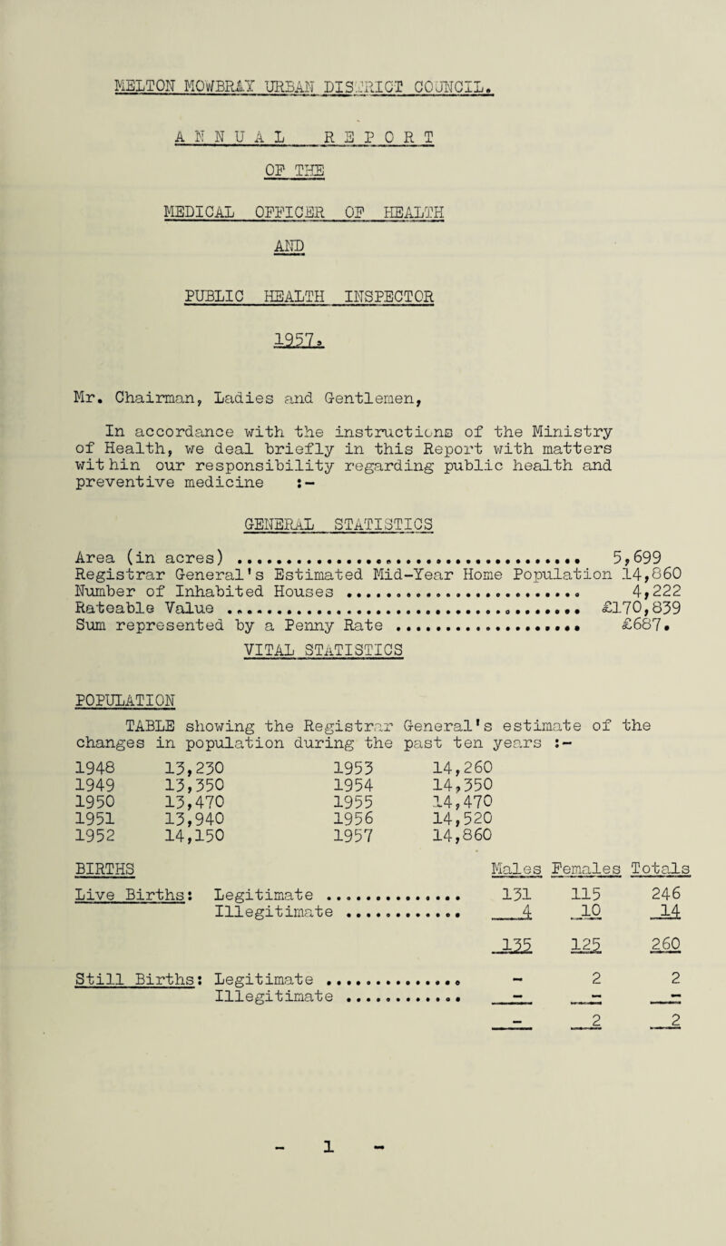 MELTON MOWBRAY TJRBAIJ DISTRICT OOul'TGIL A N N U A L REPORT MEDICAL OP THE OPPIGER OP HEALTH II PUBLIC HEALTH INSPECTOR Mr, Chairmany Lsidies and G-entlemen, In accordance with the instmctienB of the Ministry of Health, v/e deal hriefly in this Report V7ith matters V7it hin our responsibility regarding public health and preventive medicine OENERaL STATISTICS Area (in acres) ..... 5,699 Registrar G-eneral's Estimated Mid-Year Home Population 14,860 Number of Inhabited Houses .... 4,222 Rateable Value ..... £170,839 Sum represented by a Penny Rate ... £687* VITAL STATISTICS POPULATION TABLE showing the Registrar G-eneral’s estimate of the changes in population during the past ten years 1948 13,230 1953 14,260 1949 13,350 1954 14,350 1950 13,470 1955 14,470 1951 13,940 1956 14,520 1952 14,150 1957 14,860 BIRTHS Males Pemales Total Live Births: Legitimate . 115 246 Illegitimate .. . 14 .JJl 125 260 Still Births: Legitimate .. t - -11“ ~ 2 2 Illegitimate 2 2 O 1