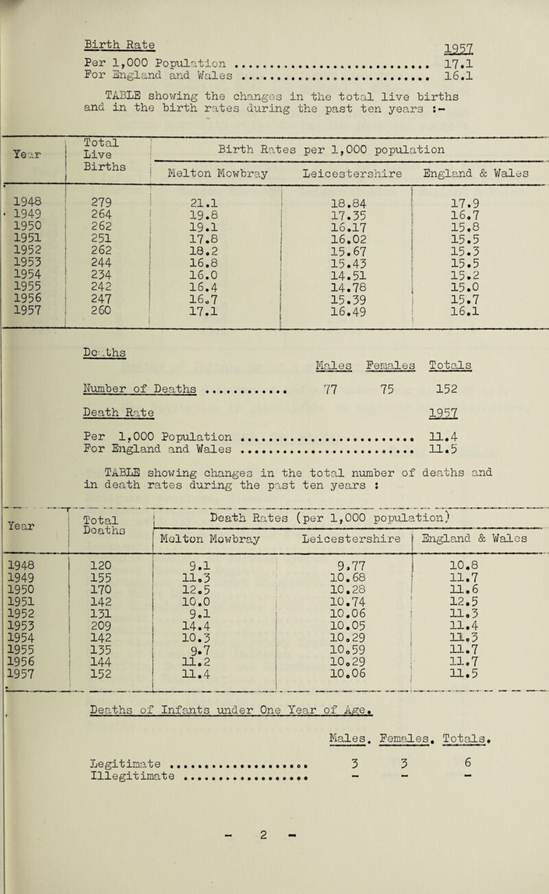Birth Rate 12^2 Per 1,000 Population .. 17*1 For England and V/ales ... 16.1 TABLE showing the changos in the total live births and in the birth rates diiring the past ten years Year Total Live Birth Rates per 1,000 population _ Births Melton Mowbray Leicestershire England & Wales 1948 279 21.1 18.84 17.9 • 1949 264 19.8 17.35 16.7 1950 262 19.1 16.17 15.8 1951 251 17.8 16.02 15.5 1952 262 18.2 15.67 15.3 1953 244 16.8 15.43 15.5 1954 234 16.0 14.51 15.2 1955 242 16.4 14.78 15.0 1956 247 16o7 15.39 15.7 1957 260 17.1 16.49 16.1 i Dov-lhs ; Males Females Totals I — ^ ! Number of Deaths 77 15 152 I ~ Death Rate 1957 Per 1,000 Population ...... 11«4 For England and Wales ... 11.5 TABLE showing changes in the total number of deaths and in death rates during the past ten years : —, Year Total Doaths Death Rates (per 1,000 population) Molton Mowbray Leicestershire f i England & Wales 1948 120 9.1 9.77 1 10.8 1949 155 11.5 10.68 1 11.7 1950 170 12.5 10.28 i 11.6 1951 142 10.0 10.74 : 12.5 1952 131 9.1 10.06 j 11.3 1953 209 14.4 10.05 11.4 1954 142 10.3 10.29 i 11.3 1955 135 9.7 10.59 i 11.7 1956 144 11.2 10.29 r 11.7 1957 • 152 11.4 10.06 I ' ; 11.5 Deaths of Infants under One Year of Age. Males. Females. Totals. Legitimate ..................o. 3 3 6 Illegitimate . - - -> 2