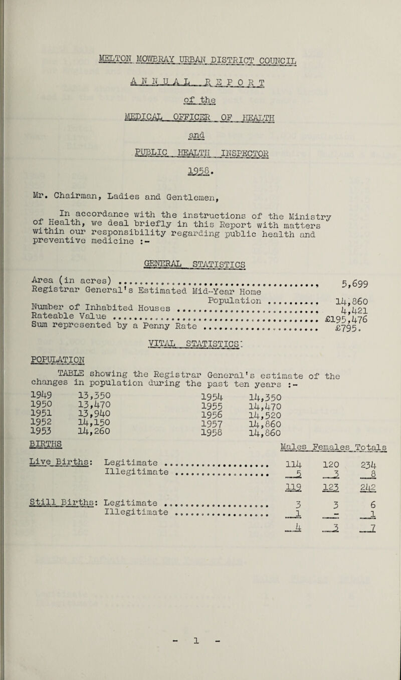 MELTON MOWBRAY URBAN DISTRICT COUNCIL ANNUAL REPORT of the MEDICAL OFFICER 03? HEALTH and PUBLIC HEALTH INSPECTOR i25S. Mr. Chairman, Ladies and Gentlemen, In accordance with the instructions of the Ministry of Health, we deal briefly in this Report with matters within our responsibility regarding public health and preventive medicine :- 5,6 99 GENERAL STATISTICS Area (in acres) ••»... .coco............., Registrar General’s Estimated Mid-Year Home TT . . T , . Population ... 14,860 Number of Inhabited Houses .......... ), hoi Rateable Value .........£195,476 Sum represented by a Penny Rate ...................... £795. VITAL statistics: POPULATION TABLE showing the Registrar General’s estimate of the changes in population during the past ten years 1949 13,550 1954 14,350 1950 13,470 I955 14,470 1951 13,940 1956 14,520 1952 14,150 1957 14,860 1953 14,260 I958 14,860 BIRTHS Males Females Total Live Births: Legitimate ....t 114 -—5 112 120 121 0*1, t ilHci’fc 6 OOOOOOOOOOOOO3OO0O 8 242 Still Births: 1 ^ ^ ^ 1 i) i i cl *[) 4 ^^000000000000000000 3 •7 3 6 Illegitimate .................. _1 —I 1 1