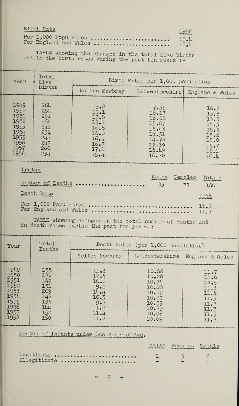 Birth Rate Per 1,000 Population For England and Wale 0000004000 ©••rooooo ^ o o c o o e 0 4 0 0 0 0 0 12^8 15.4 16.4 TABLE showing the changes in the total live Births and m the birtli rates during the past ten years Number of Deaths Males Females Totals 83 77 160 Death Pate Per 1,000 Population For England and Wales 0 0 4 0 O O O ft 1258 • •• 11•2 ... 11,7 TABLE showing changes in the total number of deaths and m death rates during the past ten years : Year Total Deaths Death Pates (per 1,000 population) Melton Mowbray Leicestershire England & Wales 1949 155 11.3 10.68 11.7 1950 170 12.5 10.28 11.6 1951 142 10.0 10.74 12.5 1952 131 9.1 10.06 11.3 1953 209 14.4 10.05 11.4 1954 142 10.3 IO.29 11.3 1955 135 9.7 10.59 11.7 1956 144 11.2 IO.29 11.7 1957 152 11.4 10.06 11.5 1958 160 11.2 10.09 i 11.7 Deaths of Infants under One Year of Age Legitimate . Illegitimate o o o o Males Females Totals 15 6
