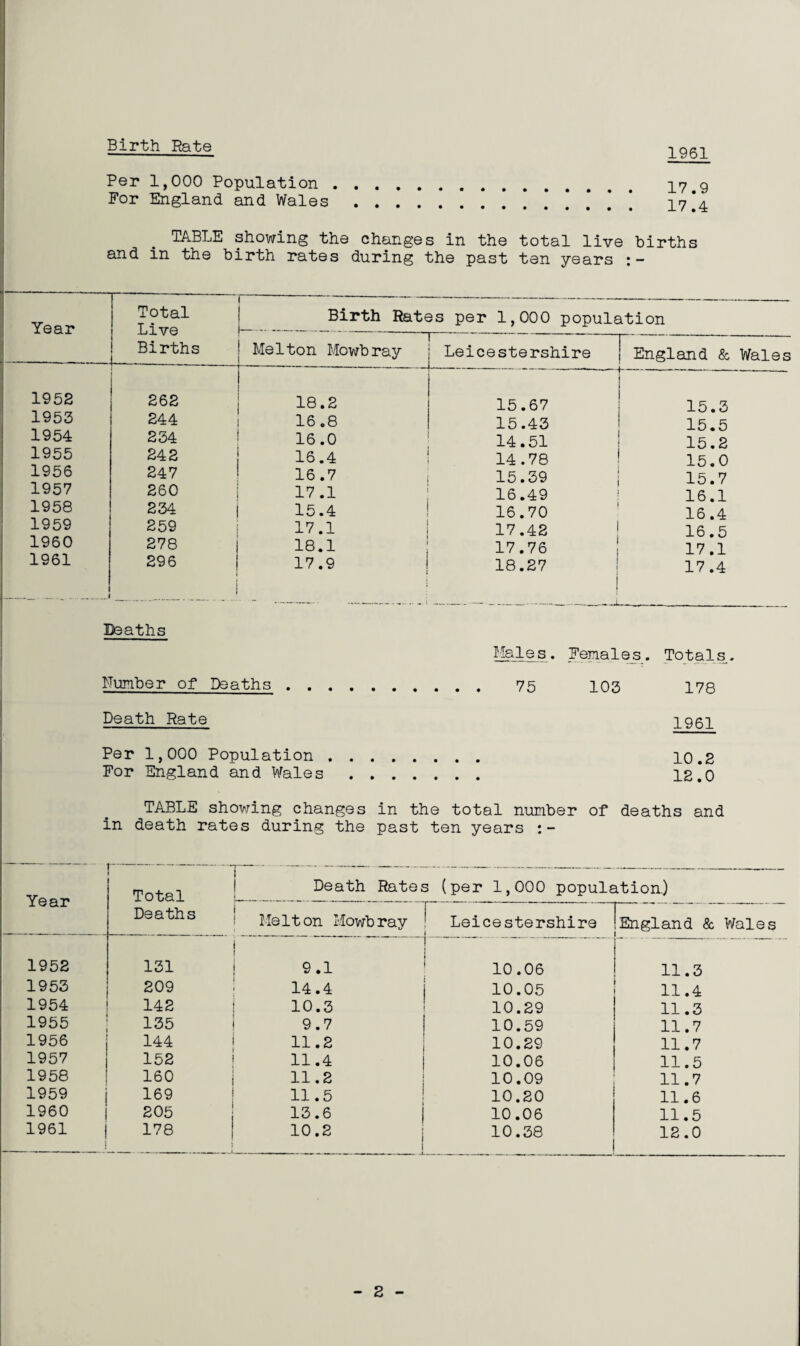 1961 Birth Rate Per 1,000 Population. 2.7 For England and Wales.!!.*!’. 17* TABLE showing the changes in the total live births and in the birth rates during the past ten years :~ Year Total Live Births Birth Rates per 1,000 population Melton Mowbray Leicestershire England & Wales 1952 262 18.2 15.67 --.—-- 15.3 1953 244 16.8 15.43 15.5 1954 234 16.0 14.51 15.2 1955 242 16.4 14.78 15.0 1956 247 16.7 15.39 15.7 1957 260 17.1 16.49 16.1 1958 234 15.4 16.70 16.4 1959 259 17.1 17.42 16.5 1960 278 18.1 17.76 17.1 1961 296 17.9 18.27 j 17.4 Deaths Number of Deaths Hales. Females. Totals. 75 103 178 Death Rate 1961 Per 1,000 Population . 10.2 For England and Wales. 12.*0 TABLE showing changes in the total number of deaths and in death rates during the past ten years Year Total Deaths r~ _ Death Rates (per 1,000 population.) Melton Mowbray Leicestershire England & Wales 1952 131 9.1 10.06 11.3 1953 209 14.4 | 10.05 11.4 1954 142 10.3 10.29 11.3 1955 135 9.7 10.59 11.7 1956 144 11.2 10.29 11.7 1957 152 11.4 10.06 11.5 1958 160 11.2 10.09 11.7 1959 169 11.5 10.20 11.6 1960 205 13.6 10.06 11.5 1961 178 10.2 10.38 12.0