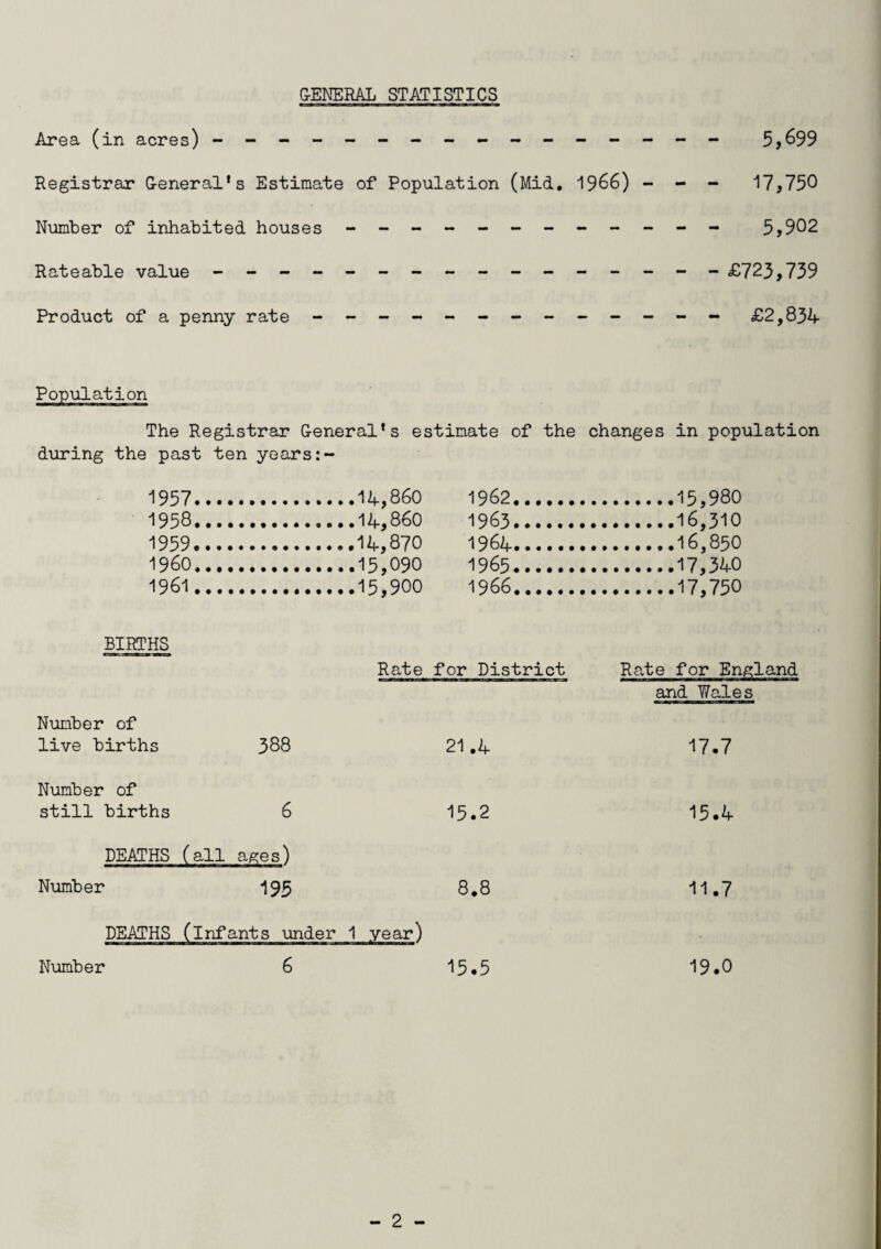 Area (in acres) - -- -- -- -- -- -- -- - 5,699 Registrar General's Estimate of Population (Mid. 1966) - - - 17,750 Number of inhabited houses - -- -- -- -- -- - 5,902 Rateable value - -- -- -- -- -- -- -- - £723,739 Product of a penny rate - -- -- -- -- -- -- £2,834 The Registrar General's estimate of the changes in population during the past ten years 1957.... 1962. 1958.... 1965.. .16,310 1959.... 1964.. .16,850 I960..., 1965. 1961..., 1966.. BIRTHS Rate for District Rate for England and Wales Number of live births 388 21.4 17.7 Number of still births 6 15.2 15.4 DEATHS (all ages) Number 195 8.8 11.7 DEATHS (infants under 1 year) Number 6 15.5 19.0