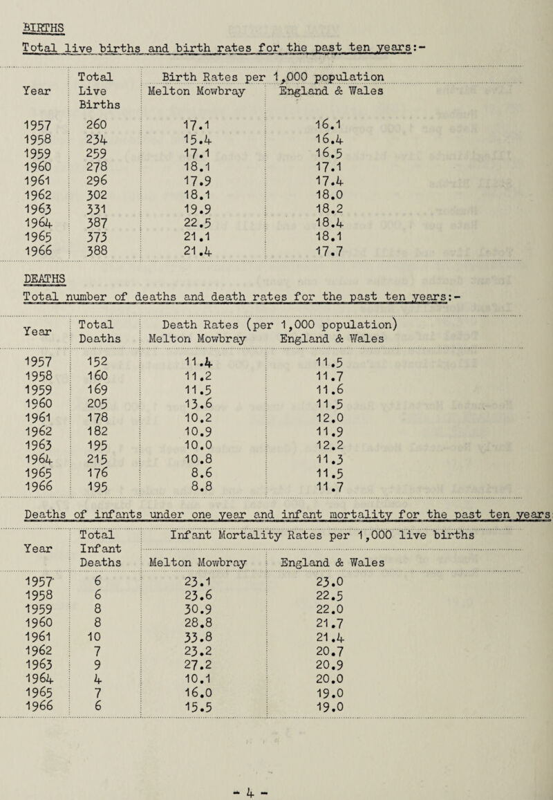 ‘BIRTHS Total live births and birth rates for the past ten years:- ; Total Year j Live : Births 1957 260 1958 234 1959 259 I960 278 1961 296 1962 302 1963 331 1964 387 1965 373 1966 388 Birth Rates per ; Melton Mowbray 17.1 15.4 17.1 18.1 17.9 18.1 19.9 22.5 21.1 21.4 1,000 population England & Wales 16.1 16.4 16.5 17.1 17.4 18.0 18.2 18.4 18.1 17.7 DEATHS Total number of deaths and death rates for the past ten years; Year Total Deaths Death Rates (per 1,000 population) Melton Mowbray England & Wales 1957 132 11.4 11.5 1958 160 11.2 11.7 1959 169 11.5 11.6 I960 205 13.6 11.5 1961 178 10.2 12.0 1962 182 10.9 11.9 1963 195 10.0 12.2 1964 215 10.8 11.3 1965 176 8.6 11.5 1966 195 8.8 11.7 Deaths of infants under one year and infant the past ten years: Year Total Infant Deaths Infant Mortality Rates per 1,000 live births Melton Mowbray England & Wales 195? 6 23.1 23.0 1958 6 23.6 22.5 1959 8 30.9 22.0 I960 8 28.8 21.7 1961 10 33.8 21.4 1962 7 23.2 20.7 1963 9 27.2 20.9 1964 4 10.1 20.0 1965 7 16.0 19.0 1966 6 15.5 19.0