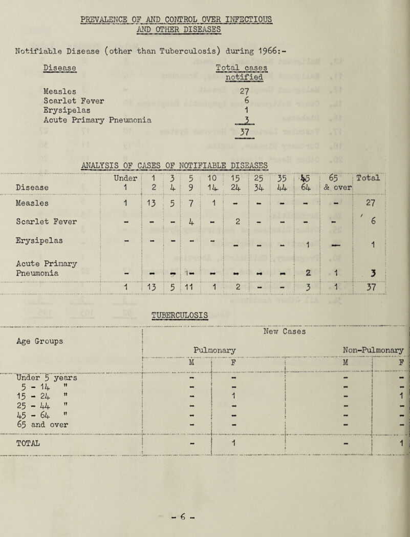 PREVALENCE OF AND CONTROL OVER INFECTIOUS ~ AND OTHER DISEASES Notifiable Disease (other than Tuberculosis) during 1966:- Disease Total cases notified Measles 27 Scarlet Fever 6 Erysipelas 1 Acute Primary Pneumonia 3 37 ANALYSIS OF .CASES OF NOTIFIABLE DISEASES Disease Under 1 1 2 3 4 3 9 10 14-: 15 24 25 34 35 44 •kd 64 65 & over Total Measles 1 13 3 7 i | - - - - - 27 Scarlet Fever - - - 4 - i 2 - - - - ' 6 Erysipelas - - - - - - - - 1 — 1 | Acute Primary Pneumonia - mm wm 1- - : to* ** Z 1 3 1 13 3 11 i 2 - - 3 1 37 TUBERCULOSIS Age Croups New Cases Pulmonary Non-Pulmonary M F M F Under 5 years - - 5-14  - - - - 15 - 24 ” - 1 - 1 25-44  - - - - 4.5 - 64 « - - - - 65 and over - - — TOTAL 1 1