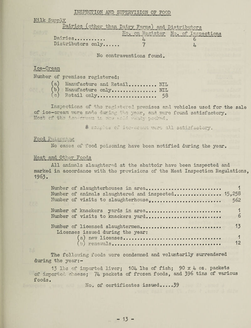 INSPECTION AND SUPERVISION OF FOOD Milk other than Dairy Farms) and No. on Register Dairies. 4 Distributors only. 7 Distributors No. of Inspections ~ T 4 No contraventions found. Ice-Cream Number of premises registered: (a) Manufacture and Retail.NIL (b) Manufacture only.NIL (c) Retail only. 58 Inspections of the register of ice-cream wore made during the Most of the ioo • ore-vm. is now sc * el premises and vehicles used for the sale year, and were found satisfactory. 8 SC.n>r r Cm. a OC all satisfactory. Food Poasonang No cases of food poisoning have been notified during the year. Meat and Other Foods All animals slaughtered at the abattoir have been inspected and marked in accordance with the provisions of the Meat Inspection Regulations, 1963. Number of slaughterhouses in area. 1 Number of animals slaughtered and inspected. 15,258 Number of visits to slaughterhouse.. 562 Number of knackers yards in area.. 1 Number of visits to knackers yard. 6 Number of licensed slaughtermen. 13 Licenses issued during the year: (a) new licenses...... ( b) renewals...... 12 The following foods were condemned and voluntarily surrendered during the year:- 13 lbs of imported liver; 104 lbs of fish; 90 x 4 oz. packets of imported cheese; 74 packets of frozen foods, and 396 tins of various foods. No. of certificates issued.39