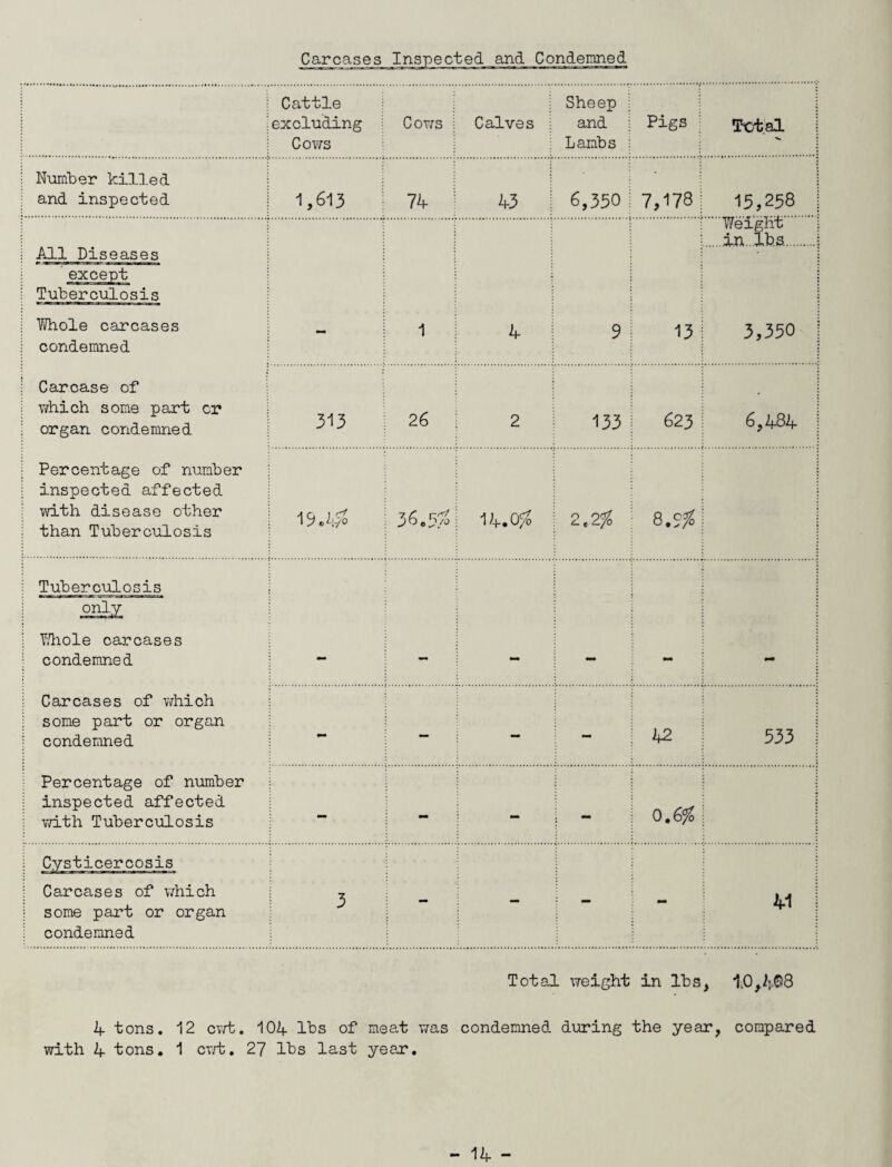 Carcases Cattle excluding Cows COY/S Calves Sheep and Lambs Pigs Total Number killed and inspected 1,613 74 43 6,350 7,178 15,258 All Diseases except Tuberculosis Weight ....in.lb.s.. Whole carcases condemned - 1 4 9 13 3,330 Carcase of which some part cr organ condemned 313 26 2 133 623 6,484 Percentage of number inspected affected with disease other than Tuberculosis 19.45? 36.5/a 14.0$ 2.2?? 8.5?° Tuberculosis only Whole carcases condemned - - - - - - Carcases of which some part or organ condemned - - - - 42 533 Percentage of number inspected affected with Tuberculosis - - - - 0.6$ Cysticercosis Carcases of which some part or organ condemned 3 - - - - 41 Total weight in lbs, 10,4@8 4 tons. 12 cwt. 104 lbs of neat was condemned during the year, compared with 4 tons. 1 exit. 27 lbs last year.