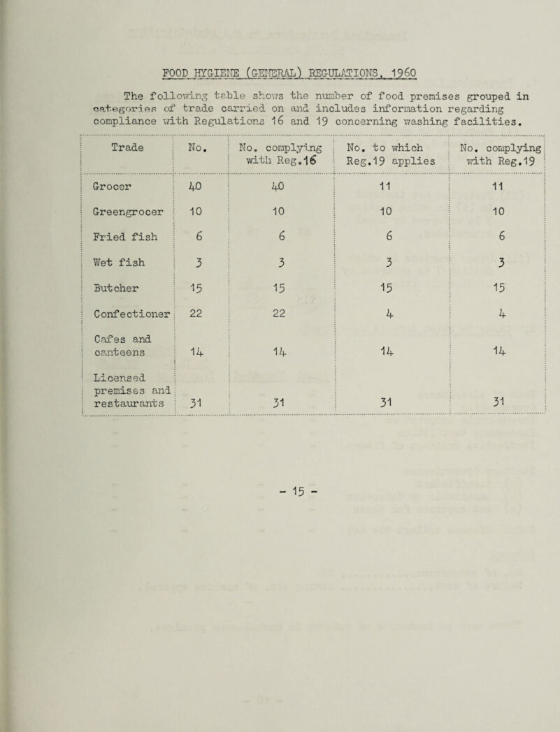FOOD HYC-IENE (GENERAL) REGULATIONS, I960 The following table shows the number of food premises grouped in categories of trade carried on and includes information regarding compliance with Regulations 16 and 19 concerning washing facilities. Trade No. No. complying with Reg,l6 No. to which Reg.19 applies No. complying with Reg.19 G-rocer 40 40 11 11 G-reengrocer 10 10 10 10 Fried fish 6 6 6 6 Wet fish 3 3 3 3 Butcher 15 15 15 15 Confectioner 22 22 4 4 Cafes and canteens 14 14 14 14 Licensed premises and restaurants 31 31 31 31