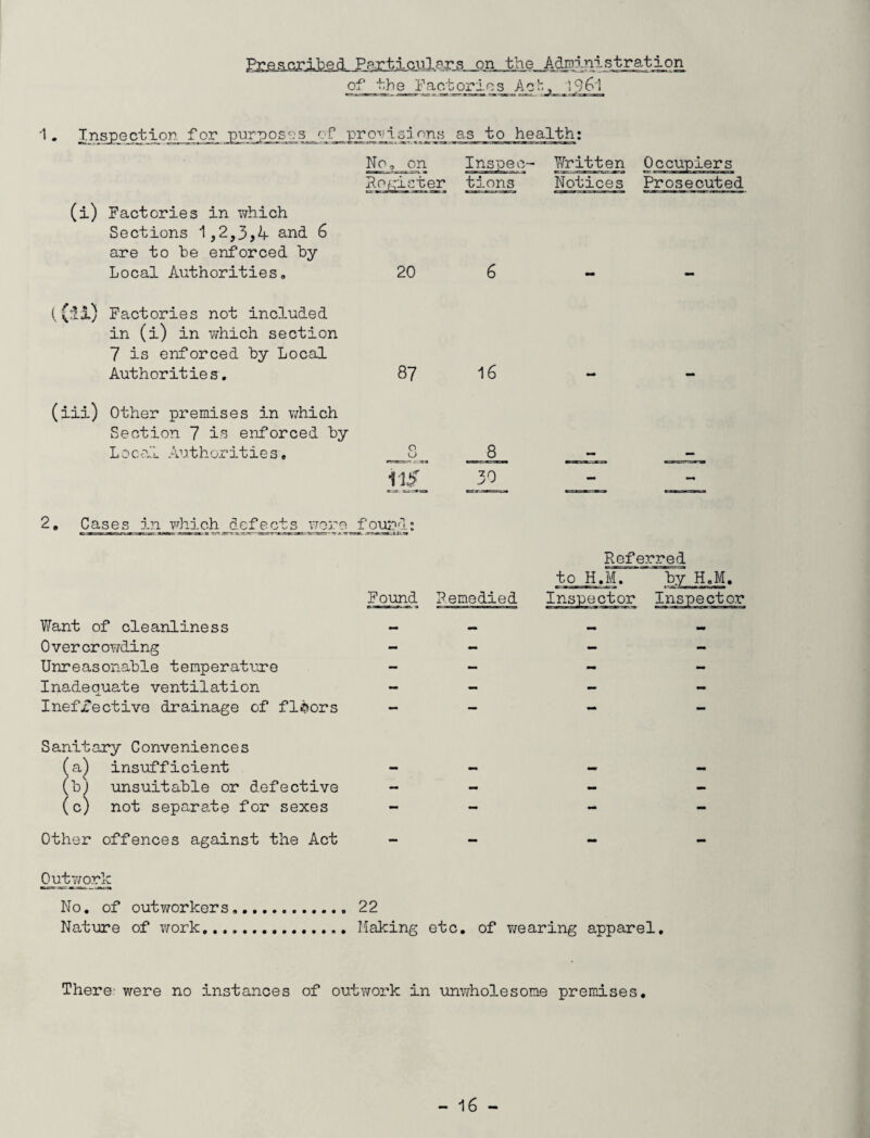 Rreseribed Particulars on the Administration of the Factories Ach, 1961 1. Tnspection for purposes of provisions as to health: No,_on Inspeo- Written Register tions (i) Factories in which Sections 1,2,3,4 and 6 are to he enforced by Local Authorities, 20 Notices Prosecuted ((ii) Factories not included in (i) in which section 7 is enforced by Local Authorities. (iii) Other premises in which Section 7 is enforced by Local Authorities, 87 o o 16 8 70 2, Cases in which defects were found: Want of cleanliness Overcrowding Unreasonable temperature Inadequate ventilation Ineffective drainage of floors Sanitary Conveniences (a^ insufficient (b) unsuitable or defective (c) not separate for sexes Other offences against the Act Found Remedied Referred to H.M. by H.M. Inspector Inspector Outwork No. of outworkers .. 22 Nature of work.Making etc. of wearing apparel. There' were no instances of outwork in unwholesome premises.