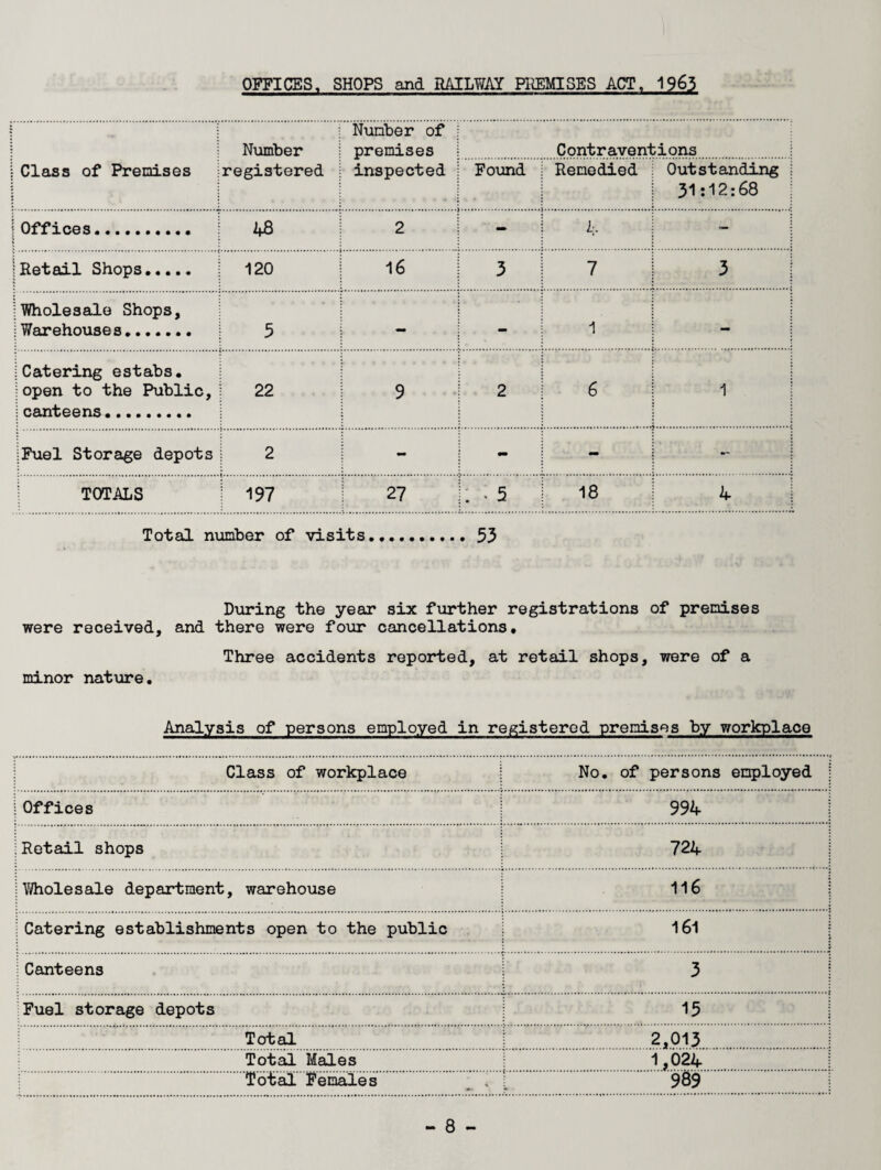 OFFICES, SHOPS and RAILWAY PREMISES ACT, 1963 | Number of i Number ! premises IContraventions 1 Class of Premises registered | inspected j Found j Remedied i Outstanding ! 31:12:68 I Offices.. % % , j 46 2 - — |Retail Shops. 120 1 16 1 3 j 7 3 | jWholesale Shops, j Warehouse s. i 3 - - l i - jCatering estabs. jopen to the Public, :canteens ««.»*••«« 22 1 9 .{ 2 1 6 1 jFuel Storage depots 2 - - - TOTALS | 197 i. 27 !• : 5 j 18 4 | Total number of visits.53 During the year six further registrations of premises were received, and there were four cancellations* Three accidents reported, at retail shops, were of a minor nature. Analysis of persons employed in registered premises by workplace Class of workplace No. of persons employed j j Offices 994 j !Retail shops 724 | iWholesale department, warehouse 116 : Catering establishments open to the public 161 | Canteens 3 | Fuel storage depots 15 i Total : 2,013 Total Males 1,024 Total Females _ « [ 989