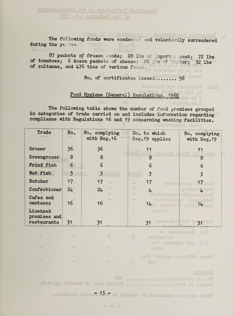 The foil.lowing foods were condemn-'? and voluntarily surrendered during the ye, 87 packets of frozen ioods; 28 lbs of importoe meat; 72 lbs of tomatoes; 6 dozen packets of cheese; 26 lbs of in-: her; 32 lbs of sultanas, and 476 tins of various foods. No. of certificates issued,..56 Food Hygiene (General) Regulations, i960 The following table shows the number of food premises grouped in categories of trade carried on and includes information regarding compliance with Regulations 16 and 19 concerning washing facilities. Trade No. No. complying with Reg.16 No. to which Reg.19 applies No. complying with Reg.19 Grocer 36 36 11 11 Greengrocer 8 8 8 8 Fried fish 6 6 6 6 Wet fish 3 3 3 3 Butcher 17 17 17 17 Confectioner 24 24 4 4 Cafes and canteens 16 16 14 14 Licensed premises and restaurants 31 31 31 31