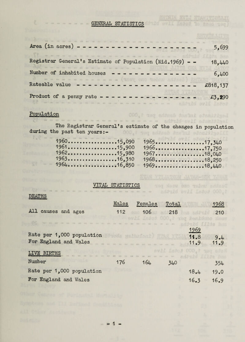 GENERAL STATISTICS Area (in acres)------ 5,699 Registrar General*s Estimate of Population (Mid.1969) - 18,440 Number of inhabited houses-- - - - --______ 6,400 Rateable value--- --£818,137 Product of a penny rate ---------- - _ _ - - £3,290 Population The Registrar General's estimate of the changes in population during the past ten years i960.. 1965.. 1961.. 1966.. 1962., 1967. 1963. 1968.. 1964. 1969. VTTAL STATISTICS DEATHS Males Females Total 1268 210 All causes and ages 112 106 218 Rate per 1,000 population For England and Wales 1262 11.8 11.9 9.4 11.9 LIVE BIRTHS Number 176 I64 340 354 Rate per 1,000 population 18.4 19.0 For England and Wales 16.3 16.9