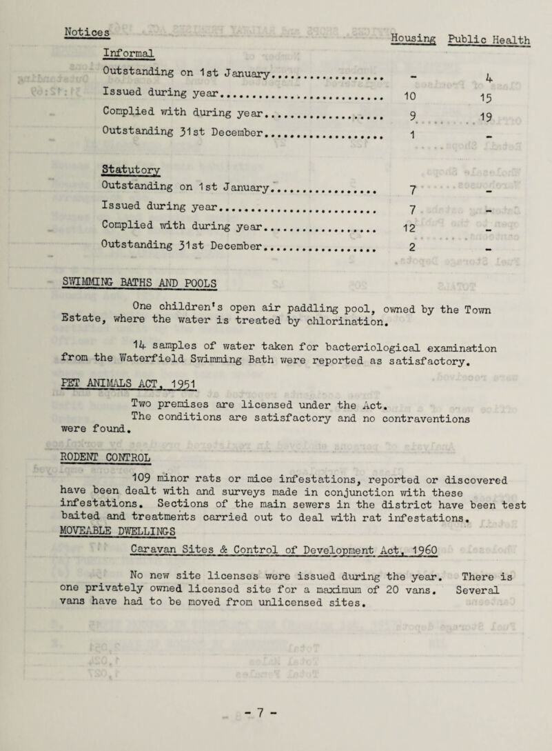 Notices Housing Public Health Informal Outstanding on 1st January Issued during year. Complied with during year. Outstanding 31st December. 4 10 15 9 19 • * i • . 1 Statutory Outstanding on 1st January Issued during year..... 7 Complied with during year.. 12 Outstanding 31st December... 2 SWIMMING BATHS AND POOLS One children's open air paddling pool, owned by the Town estate, where the water is treated by chlorination. 14 samples of water taken for bacteriological examination from the Waterfield Swimming Bath were reported as satisfactory. PET ANIMALS ACT. 1951 Two premises are licensed under the Act. The conditions are satisfactory and no contraventions were found. RODENT CONTROL 109 minor rats or mice infestations, reported or discovered have been dealt with and surveys made in conjunction vdth these infestations. Sections of the main sewers in the district have been test baited and treatments carried out to deal with rat infestations. MOVEABLE DWELLINGS Caravan Sites & Control of Development Act, i960 No new site licenses were issued during the year. There is one privately owned licensed site for a maximum of 20 vans. Several vans have had to be moved from unlicensed sites.