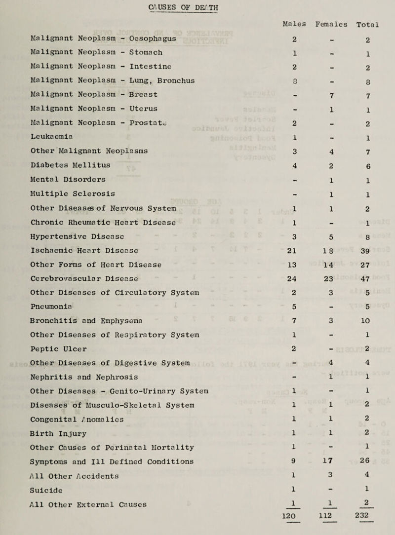 CAUSES OF DE/TH Malignant Neoplasm - Oesophagus Males 2 Females Total 2 Malignant Neoplasm - Stomach 1 - 1 Malignant Neoplasm - Intestine 2 - 2 Malignant Neoplasm - Lung, Bronchus n o - 8 Malignant Neoplasm - Breast - 7 7 Malignant Neoplasm - Uterus - 1 1 Malignant Neoplasm - Prostate 2 - 2 Leukaemia 1 - 1 Other Malignant Neoplasms 3 4 7 Diabetes Mellitus 4 2 6 Mental Disorders - 1 1 Multiple Sclerosis - 1 1 Other Diseases of Nervous System 1 1 2 Chronic Rheumatic Heart Disease 1 - 1 Hypertensive Disease 3 5 8 Ischaemic Heart Disease 21 1 3 39 Other Forms of Heart Disease 13 14 27 Cerebrovascular Disease 24 23 47 Other Diseases of Circulatory System 2 3 5 Pneumonia 5 - 5 Bronchitis and Emphysema 7 3 10 Other Diseases of Respiratory System 1 - 1 Peptic Ulcer 2 - 2 Other Diseases of Digestive System - 4 4 Nephritis and Nephrosis - 1 1 Other Diseases - Genito-Urinary System 1 - 1 Diseases of Musculo-Skeletal System 1 1 2 Congenital /nomalies 1 1 2 Birth Injury 1 1 2 Other Causes of Perinatal Mortality 1 - 1 Symptoms and Ill Defined Conditions 9 17 26 All Other Accidents I 3 4 Suicide 1 - 1 All Other External Causes 1 1 2 120 112 232