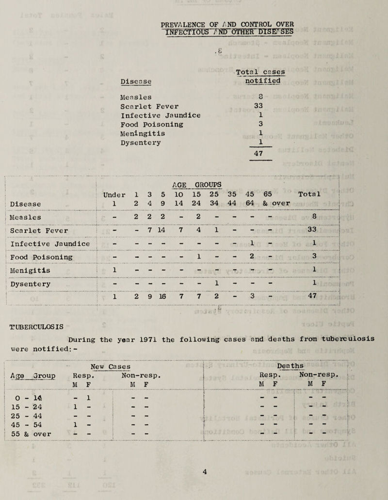 PREVALENCE OF AND CONTROL OVER INFECTIOUS A ] .e Total cases Disease notified Measles 3 Scarlet Fever 33 Infective Jaundice 1 Food Poisoning 3 Meningitis 1 Dysentery _1 47 AGE GROUPS Under 1 3 5 10 15 25 35 45 65 Total Disease 1 2 4 9 14 24 34 44 64 & over \ Measles - 222-2---- 8 Scarlet Fever - - 7 14 741--- 33 Infective Jaundice - - -- -- --1- 1 Food Poisoning - - -- -1--2- 3 Menigitis ; 1 - -- -- -- -- 1 : ......».......... Dysentery - _-_--i--- 1 \.1.2 9 16 7.7.2.-.3.-.47 .:..... . ' .j r. * *- • • * * ' TUBERCULOSIS During the year 1971 the following cases and deaths from tuberculosis were notified:- New Cases I . Deaths Age Group Resp. M F Non-resp. j M F Resp. M F Non-resp. M F 0 - 14 — 1 j 4 *. s - - 15 - 24 1 - s - - 25 - 44 - - - - j; - - - - 45 - 54 1 - 55 & over - - - - - -