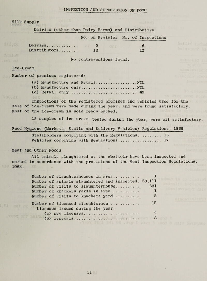 INSPECTION AND SUPERVISION OF FOOD Milk Supply Dairies (other than Dairy Farms) and Distributors No. on Register No. of Inspections Dairies... 5 6 Distributors. IS 12 No contraventions found. Ice-Cream Number of premises registered: (a) Manufacture and Retail.NIL (b) Manufacture only.NIL (c) Retail only. 49 Inspections of the registered premises and vehicles used for the sale of ice-cream were made during the year, and were found satisfactory. Most of the ice-cream is sold ready packed. 18 samples of ice-cream tested during the year, were all satisfactory. Food Hygiene (Markets, Stalls and Delivery Vehicles) Regulations, 1966 Stallholders complying with the Regulations. 16 Vehicles complying with Regulations. 17 Meat and Other Foods All animals slaughtered at the abattoir have been inspected and marked in accordance with the provisions of the Meat Inspection Regulations, 1963. Number of slaughterhouses in area. 1 Number of animals slaughtered and inspected. 30,111 Number of visits to slaughterhouse. 681 Number of knackers yards in area. 1 Number of visits to knackers yard. 5 Number of licensed slaughtermen. 12 Licenses issued during the year: (a) new licenses. 4 (b) renewals. 3
