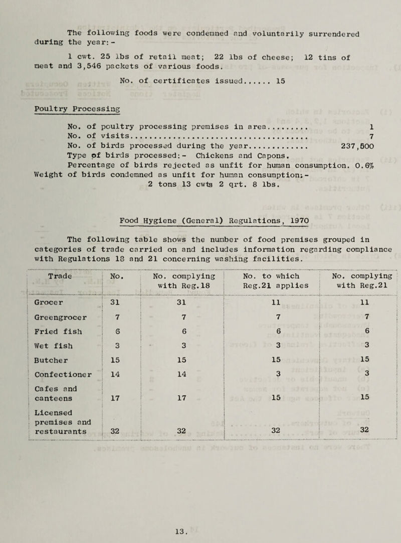 The following foods were condemned and voluntarily surrendered during the year:- 1 cwt. 25 lbs of retail meat; 22 lbs of cheese; 12 tins of neat and 3,546 packets of various foods. No. of certificates issued...... 15 Poultry Processing No. of poultry processing premises in area. 1 No. of visits. 7 No. of birds processed during the year. 237,600 Type of birds processed:- Chickens and Capons. Percentage of birds rejected as unfit for human consumption. 0.6% Weight of birds condemned as unfit for human consumption;- 2 tons 13 cwta 2 qrt. 8 lbs. Food Hygiene (General) Regulations, 1970 The following table shows the number of food premises grouped in categories of trade carried on and includes information regarding compliance with Regulations 18 and 21 concerning washing facilities. Trade No. No. complying with Reg.18 No. to which Reg.21 applies No. complying with Reg.21 Grocer 31 31 11 11 Greengrocer 7 7 7 7 Fried fish 6 6 6 6 Wet fish 3 3 3 3 Butcher 15 15 15 15 Confectioner 14 14 3 3 Cafes and canteens 17 17 15 15 Licensed premises and restaurants 32 32 32 32