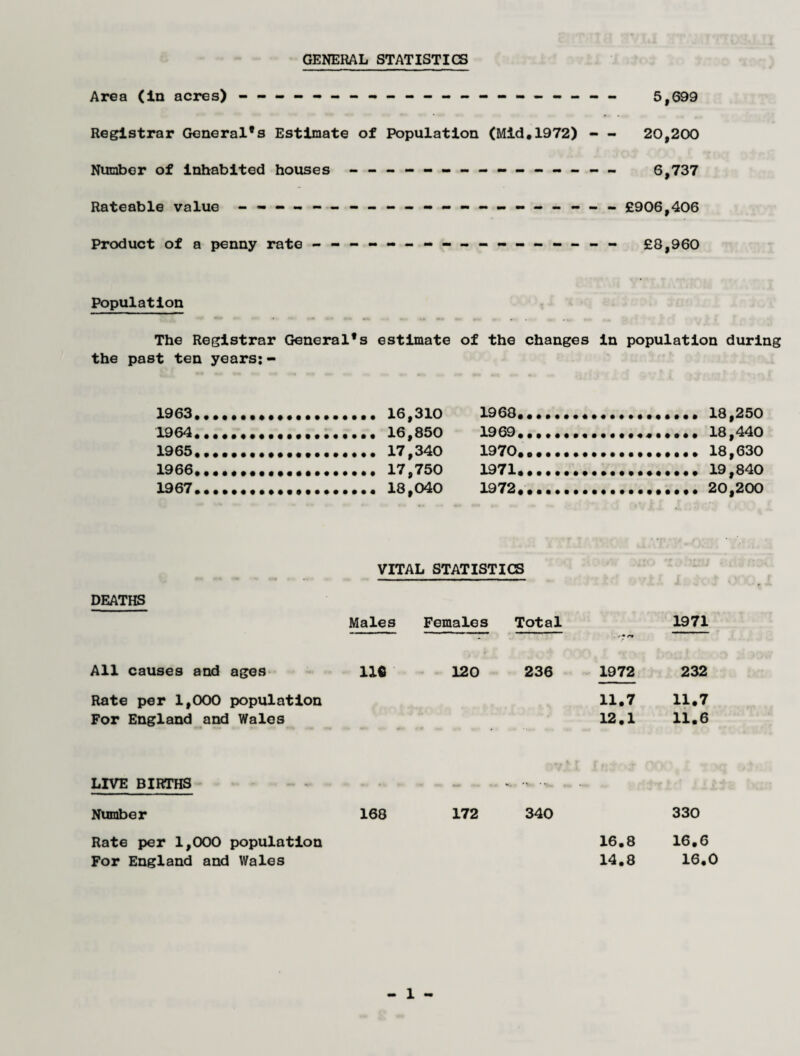 GENERAL STATISTICS Area (in acres) - - - - ----- 5,699 Registrar General’s Estimate of Population (Mid,1972) - - 20,200 Number of Inhabited houses --------------- 6,737 Rateable value --------------------- £906,406 Product of a penny rate ----------------- £8,960 Population The Registrar General’s past ten years; - estimate of the changes in population during 1963.-.. , 16,310 1968. 1964.. , 16)850 1969.. 1965.... , 17)340 1970... .. 1966....... , 17)750 1971.. 1967.... , 18)o40 1972.. VITAL STATISTICS DEATHS Males Females Total 1971 All causes and ages 116 120 236 1972 232 Rate per 1,000 population For England and Wales 11.7 11.7 12.1 11.6 LIVE BIRTHS . . Number 168 172 340 330 Rate per 1,(XD0 population For England and Wales 16.8 16.6 14.8 16.0