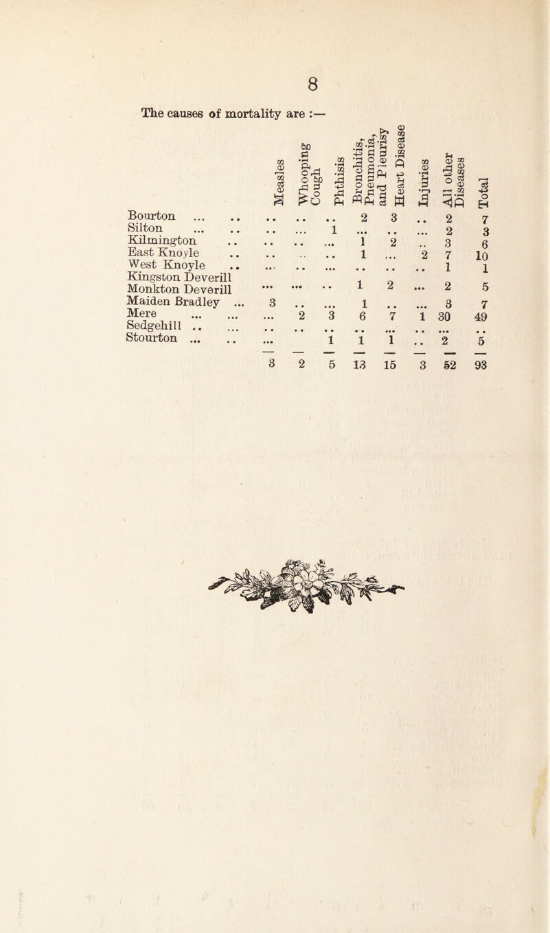 The causes of mortality are Bourton . Silton . Kilmington East Knoyle West Knoyle Kingston Deverill Monkton Deverill Maiden Bradley Mere . Sedgehill. Stourton. 60 a ■si ■•2 i H O' 3 .2 CQ a •rH Or^ O 60 (—j 0 xn m • 1-^ ii 0 !=* o 0) Ol Q pH g i H 0) •pH a a> OQ ^ a> ■s S ® a> eS O S o Ph ^ a •r-9 M • 02 O &H • • • • • • 2 3 2 7 . • 1 • • ... 2 3 . . .. 1 2 3 6 • • • • 1 ... 2 7 10 ... . • 1 1 • •• ••• • 1 2 • •• 2 5 1 6 3 30 7 49 2 3 2 5 13 15 3 §2 93