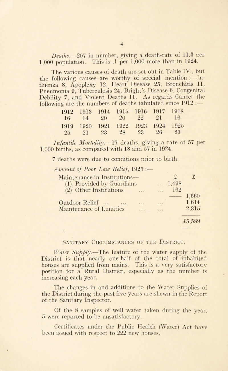 Deaths.—207 in number, giving a death-rate of 11.3 per 1,000 population. This is .1 per 1,000 more than in 1924. The various causes of death are set out in Table IV., but the following causes are worthy of special mention —In¬ fluenza 8, Apoplexy 12, Heart Disease 25, Bronchitis 11, Pneumonia 9, Tuberculosis 24, Bright’s Disease 6, Congenital Debility 7, and Violent Deaths 11. As regards Cancer the following are the numbers of deaths tabulated since 1912 :— 1912 1913 1914 1915 1916 1917 1918 16 14 20 20 22 21 16 1919 1920 1921 1922 1923 1924 1925 25 21 23 28 23 26 23 Infantile Mortality.—17 deaths, giving a rate of 57 per 1,000 births, as compared with 18 and 57 in 1924. 7 deaths were due to conditions prior to birth. Amount of Poor Law Relief, 1925 :— Maintenance in Institutions-— £ £ (1) Provided by Guardians ... 1,498 (2) Other Institutions ... ... 102 -1,660 Outdoor Relief ... ... ... ... 1,614 Maintenance of Lunatics ... ... 2,315 £5,589 Sanitary Circumstances of the District. Water Supply.—The feature of the water supply of the District is that nearly one-half of the total of inhabited houses are supplied from mains. This is a very satisfactory position for a Rural District, especially as the number is increasing each year. The changes in and additions to the Water Supplies of the District during the past five years are shewn in the Report of the Sanitary Inspector. Of the 8 samples of well water taken during the year, 5 were reported to be unsatisfactory. Certificates under the Public Health (Water) Act have been issued with respect to 222 new houses,