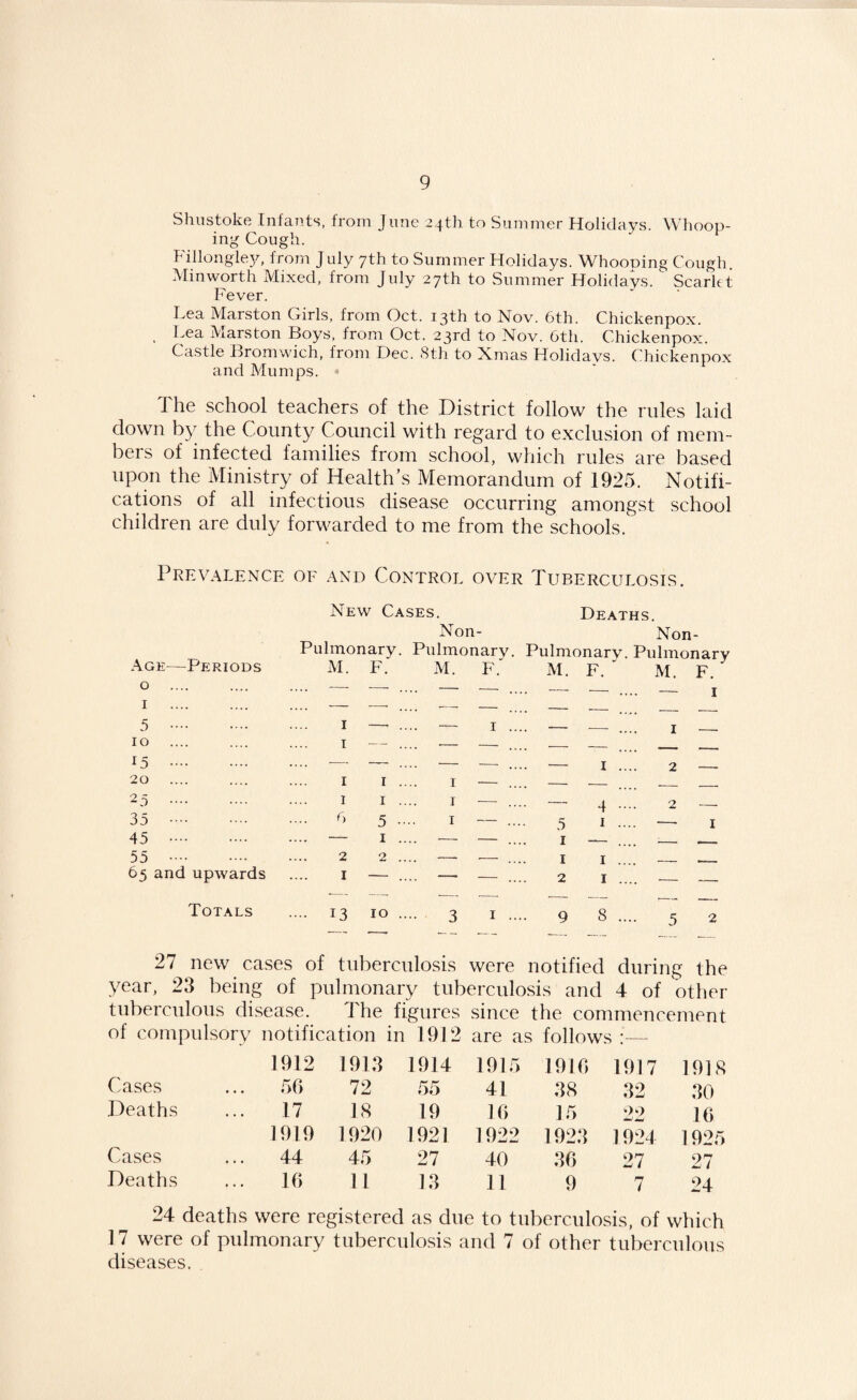 Shustoke Infants, from June 24tli to Summer Holidays. Whoop¬ ing Cough. Fillongley, from July yth to Summer Holidays. Whooping Cough. Minworth Mixed, from July 27th to Summer Holidays. Scarlet Fever. Lea Marston Girls, from Oct. 13th to Nov. 6th. Chickenpox. Lea Marston Boys, from Oct. 23rd to Nov. 6th. Chickenpox. Castle Bromwich, from Dec. 8th to Xmas Holidavs. Chickenpox and Mumps. * The school teachers of the District follow the rules laid down the County Council with regard to exclusion of mem¬ bers of infected families from school, which rules are based upon the Ministry of Health’s Memorandum of 1925. Notifi¬ cations of all infectious disease occurring amongst school children are duly forwarded to me from the schools. Prevalence of and Control over Tuberculosis. New Cases. Deaths. Non- Non- Pulmonary. Pulmonary. Pulmonary. Pulmonary Age—Periods M. F. M. F.' M. F. “ M. F. 0 T .... — ■—- .... — ■— .... — — .... — I •••• 5 . I -^ _ I .... I 10 I - .... — — __ -_ _ 15 . •— - .... — —■ _ — I .... 2 , 20 .... I I .... I — .... — — _ 23 . 1 I .... I — .... — 4 .... 2 -- 35 . 6 5 I — .... 5 I .... —. 1 45 . — I .... — — .... I — — r- 55 . 2 2 .... —• — I I .... _ - 65 and upwards I — .... — — .... 2 I .... — — Totals .... 13 10 .... 3 I .... 9 8 .... 5 2 27 new cases of tuberculosis were notified during the year, 23 being of pulmonary tuberculosis and 4 of other tuberculous disease. The figures since the commencement of compulsory notification in 1912 are as follows :— 1912 1913 1914 1915 1910 1917 1918 Cases ... 50 72 55 41 38 32 30 Deaths ... 17 18 19 10 15 22 10 1919 1920 1921 1922 1923 1924 1925 Cases ... 44 45 27 40 30 27 27 Deaths ... 10 11 13 11 9 7 24 24 deaths were registered as due to tuberculosis, of which 17 were of pulmonary tuberculosis and 7 of other tuberculous diseases.
