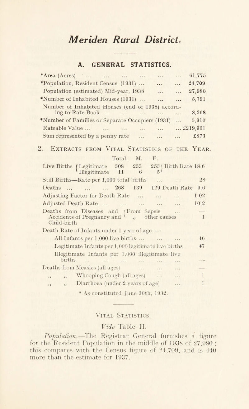 Meriden Rural District, A. GENERAL STATISTICS. *Area (Acres) ... *Population, Resident Census (1931) ... Population (estimated) Mid-year, 1938 ♦Number of Inhabited Houses (1931) ... Number of Inhabited Houses (end of 1938) accord¬ ing to Rate Book ... ♦Number of Families or Separate Occupiers (1931) ... Rateable Value ... Sum represented by a penny rate 01,775 24,709 27,980 5,791 8,268 5,910 £219,961 £873 2. Extracts from Vital Statistics of the Year. Total. M. F. Live Births /Legitimate 508 253 2551 Birth Rate 18.6 ^ Illegitimate 11 6 5 ^ Still Births—Rate per 1,000 total births ... ... 28 Deaths ... ... ... 268 139 129 Death Rate 9.6 Adjusting Factor for Death Rate ... ... ... 1.02 Adjusted Death Rate ... ... ... ... ... 10.2 Deaths from Diseases and ' From Sepsis ... — Accidents of Pregnancy and ^ ,, other causes 1 Child-birth Death Rate of Infants under 1 year of age :— All Infants per 1,000 live births ... ... ... 46 Legitimate Infants per 1,000 legitimate live births 47 Illegitimate Infants per 1,000 illegitimate live births Deaths from Measles (all ages) ... ... ... — ,, ,, Whooping Cough (all ages) ... ... 1 ,, ,, Diarrhoea (under 2 years of age) ... 1 * As constituted June 30th, 1932. Vital Statistics. Vide Table IT Popidation. —The Registrar General fiirnislies a fignre for the Resident Population in the middle of 1938 of 27,989 ; this compares with the Census figure of 24,799, and is 449 more than the estimate for 1937.