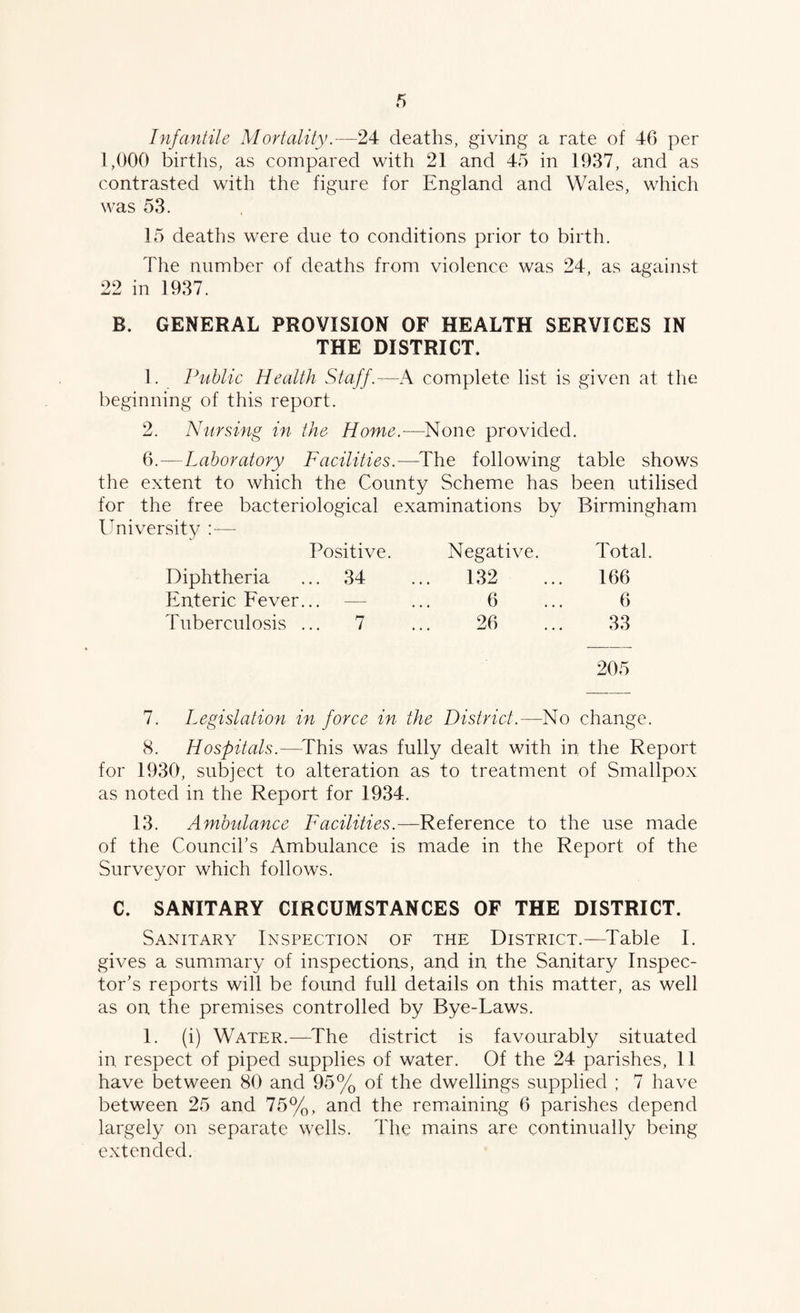 Infantile Mortality.—24 deaths, giving a rate of 46 per 1,000 births, as compared with 21 and 45 in 1937, and as contrasted with the figure for England and Wales, which was 53. 15 deaths were due to conditions prior to birth. The number of deaths from violence was 24, as against 22 in 1937. B. GENERAL PROVISION OF HEALTH SERVICES IN THE DISTRICT. 1. Public Health Staff.—A complete list is given at the beginning of this report. 2. Nursing in the Home.—None provided. 6.—Laboratory Facilities. ,—The following table shows the extent to which the County Scheme has been utilised for the free bacteriological examinations by Birmingham University :— Positive. Negative. Total. Diphtheria ... 34 ... 132 166 Enteric Lever... — 6 6 Tuberculosis ... 7 26 33 205 7. Legislation in force in the District.—No change. 8. Hospitals.—This was fully dealt with in the Report for 1930, subject to alteration as to treatment of Smallpox as noted in the Report for 1934. 13. Ambulance Facilities.—Reference to the use made of the Council’s Ambulance is made in the Report of the Surveyor which follows. C. SANITARY CIRCUMSTANCES OF THE DISTRICT. Sanitary Inspection of the District.—Table I. gives a summary of inspections, and in the Sanitary Inspec¬ tor’s reports will be found full details on this matter, as well as on the premises controlled by Bye-Laws. 1. (i) Water.—^The district is favourably situated in respect of piped supplies of water. Of the 24 parishes, 11 have between 80 and 95% of the dwellings supplied ; 7 have between 25 and 75%, and the remaining 6 parishes depend largely on separate wells. The mains are continually being extended.