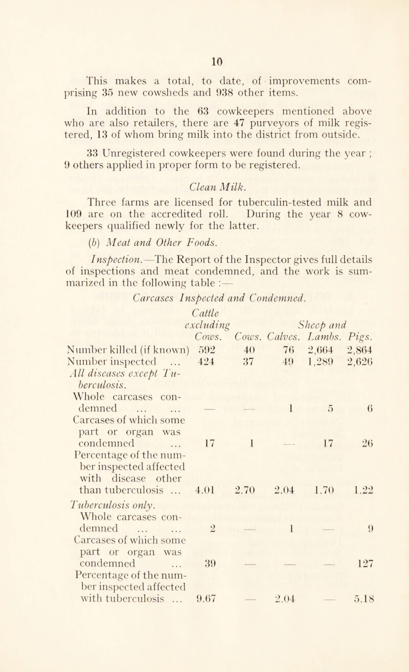 This makes a total, to date, of improvements com¬ prising 35 new cowslieds and 938 other items. In addition to the 63 cowkeepers mentioned above who are also retailers, there are 47 piirve3mrs of milk regis¬ tered, 13 of whom bring milk into the district from outside. 33 Unregistered cowkeepers were found during the 3^ear ; 9 others applied in proper form to be registered. Clean Milk. Three farms are licensed for tuberculin-tested milk and 109 are on the accredited roll. During the year 8 cow¬ keepers qualified newly for the latter. (h) Meat and Other Foods. Inspection.—The Report of the Inspector gives full details of inspections and meat condemned, and the work is sum¬ marized in the following table :— Carcases Inspected and Condemned. Cattle exchiding Sheep and Cows. Cows. Calves. Lambs. Pigs. NumUer killed (if known) 592 40 76 2,664 2,864 N umber insj)ectcd 424 37 49 1,289 2,626 All diseases except Tu- bercidosis. Whole carcases con¬ demned 1 5 6 Carcases of which some part or organ was condemned 17 1 17 26 Percentage of the num¬ ber inspected affected with disease other than tuberculosis ... 4.01 2.70 2.04 1.70 1.22 Tuberculosis only. Whole carcases con¬ demned 2 1 9 Carcases of which some part or organ was condemned 39 127 Percentage of the num¬ ber inspected affected with tuberculosis ... 9.67 2.04 5.18