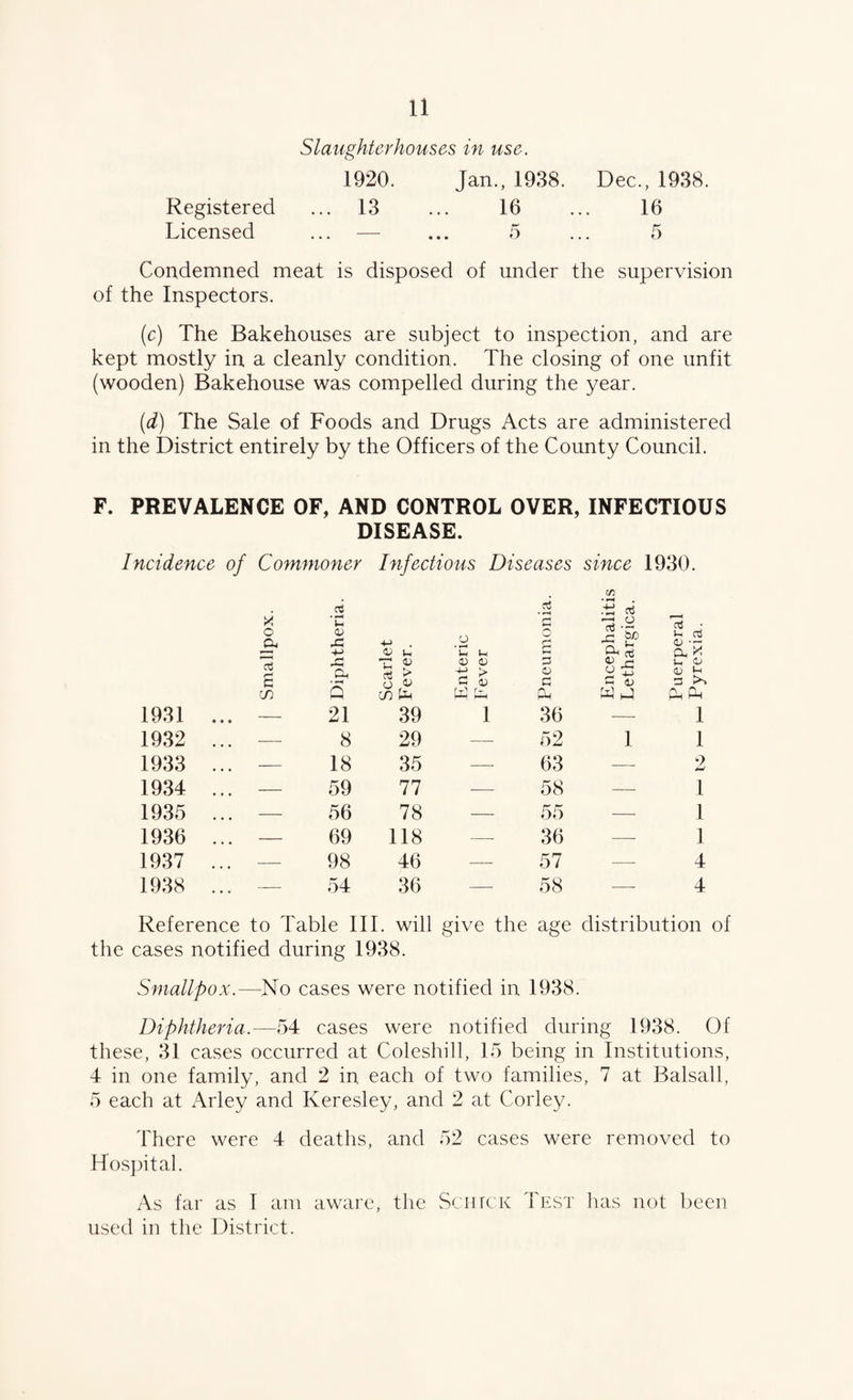 Slaughterhouses in use. 1920. Jan., 1938. Dec., 1938. Registered ... 13 ... 16 ... 16 Licensed ... — ... 5 ... 5 Condemned meat is disposed of under the supervision of the Inspectors. (c) The Bakehouses are subject to inspection, and are kept mostly in a cleanly condition. The closing of one unfit (wooden) Bakehouse was compelled during the year. (d) The Sale of Foods and Drugs Acts are administered in the District entirely by the Officers of the County Council. F. PREVALENCE OF, AND CONTROL OVER, INFECTIOUS DISEASE. Incidence of Commoner Infectious Diseases since 1930. 1931 1932 1933 1934 1935 1936 1937 1938 X O a oj G cn oi • ^ >-i OJ X, -G Q 21 8 18 59 56 69 98 54 OJ U t: ^ o in lx 39 29 35 77 78 118 46 36 o G 1) W Uh rt • pH G O G G G 36 52 63 58 55 36 57 58 c/5 * ^ W hJ 03 j u ct a; -r- P.X u o flj 1-1 3 >> Ph fPn 1 1 2 1 1 1 4 4 Reference to Table III. will give the age distribution of the cases notified during 1938. Smallpox.—No cases were notified in 1938. Diphtheria.—54 cases were notified during 1938. Of these, 31 cases occurred at Coleshill, 15 being in Institutions, 4 in one family, and 2 in. each of two families, 7 at Balsall, 5 each at Arley and Keresley, and 2 at Corley. There were 4 deaths, and 52 cases were removed to Hospital. As far as I am aware, the SciircK Test has not been used in the District.