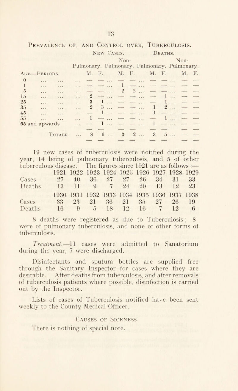 Prevalence of, and Control over, Tuberculosis. New Cases. Deaths. Non- Non- Pulmonary. Pulmonary. Pulmonary. Pulmonary. Age—Periods 0 . 1 . o M. F. M. F. M. F. M. F. — •— ... 1 2 2 ... — — ... — — 15 . 25 . 2 3 1 ... — - . . . — 1 ... 1 ... — — 35 . 2 3 ... — — ... 1 2 ... — — 45 — 1 ... — — ... 1 — ... — — 55 1 — ... — — ... — 1 ... — — 65 and upwards — 1 ... — — ... 1 — ... — — Totals 8 6 ... 3 0 w • • • 3 5 ... — — 19 new cases of tuberculosis were notified during the year, 14 being of pulmonary tuberculosis, and 5 of other tuberculous disease. The figures since 1921 are as follows :— 1921 1922 1923 1924 1925 1926 1927 1928 1929 Cases 27 40 36 27 27 26 34 31 33 Deaths 13 11 9 7 24 20 13 12 23 1930 1931 1932 1933 1934 1935 1936 1937 1938 Cases 33 23 21 36 21 35 27 26 19 Deaths 16 9 5 18 12 16 7 12 6 8 deaths were registered as due to Tuberculosis ; 8 were of pulmonary tuberculosis, and none of other forms of tuberculosis. Treatment.—11 cases were admitted to Sanatorium during the year, 7 were discharged. Disinfectants and sputum bottles are supplied free through the Sanitary Inspector for cases where they are desirable. After deaths from tuberculosis, and after removals of tuberculosis patients where possible, disinfection is carried out by the Inspector. Lists of cases of Tuberculosis notified liave been sent weekly to the County Medical Officer. Causes of Sickness. There is nothing of special note.