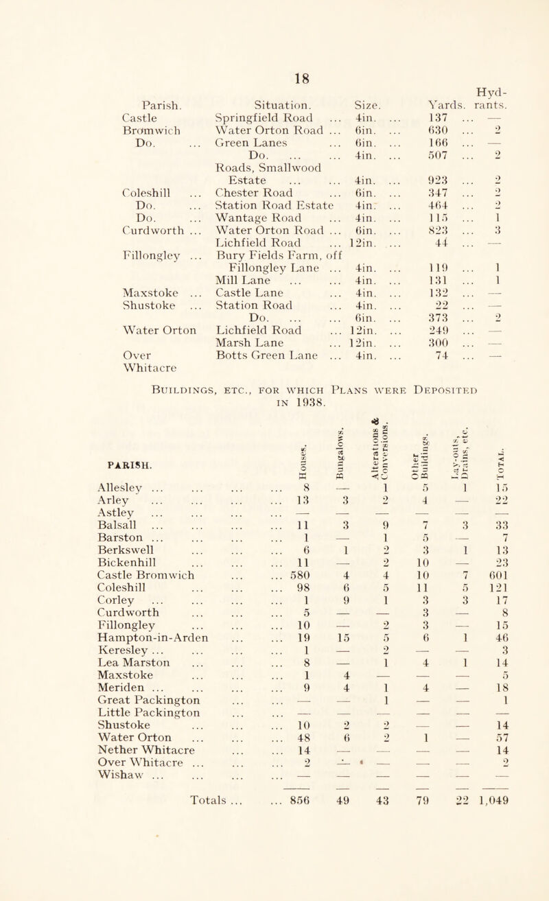 Hyd- Parish. Situation. Size. Yards. rants Castle Springfield Road 4in. 137 .. — Bromwich Water Orton Road ... Bin. 630 .. 2 Do. Green Lanes Bin. IBB .. — Do. Roads, Smallwood 4in. ... 507 .. 2 Estate 4in. 923 .. 2 Coleshill Chester Road Bin. 347 .. o Do. Station Road Estate 4in. 4B4 .. •) Do. Wantage Road 4in. 115 .. 1 Curd worth ... Water Orton Road ... Bin. 823 .. 3 Fillongley ... Lichfield Road Bury Eields Farm, off 12in. ... 44 .. .- Fillongley Lane ... 4in. 119 .. 1 Mill Lane 4in. 131 .. 1 Maxstoke ... Castle Lane 4in. 132 .. — Shustoke Station Road 4in. 22 .. . - Do. Bin. 373 .. 2 Water Orton Lichfield Road 12in. 249 .. . — Marsh Lane 12in. 300 .. — Over Whitacre Botts Green Lane ... 4in. ... 74 .. . — Buildings, etc., for which Plans were Deposited IN 1938. •a . “ c cj O 3.2 — X ■4—’ PARISH. iC 'V c/2 O ct U 3 ?3 C' !- ^ c ? ^ >> rz c3 < H o pq w Allesley ... 8 — 1 5 1 15 Arley ... 13 3 2 4 — 22 Astley —• — — — — — Balsall ... 11 3 9 7 3 33 Barston ... 1 -- 1 5 — 7 Berkswell 6 1 2 3 1 13 Bickenhill ... 11 -- 2 10 — 23 Castle Bromwich ... 580 4 4 10 7 601 Coleshill ... 98 6 5 11 5 121 Corley 1 9 1 3 3 17 Curdworth 5 — — 3 — 8 Fillongley ... 10 -- 2 3 — 15 Hampton-in-Arden ... 19 15 5 6 1 46 Keresley ... 1 — 2 —■ — 3 Lea Marston 8 — 1 4 1 14 Maxstoke 1 4 — — —■ 5 Meriden ... 9 4 1 4 — 18 Great Packington — — 1 — — 1 Little Packington — — — —. — — Shustoke ... 10 2 2 — — 14 Water Orton ... 48 B 2 1 — 57 Nether Whitacre ... 14 — — — — 14 Over Whitacre ... 2 —^— » _ — — 2 Wishaw ... — — — — —. — ... 856 49 43 79 22 1,049 Totals ...