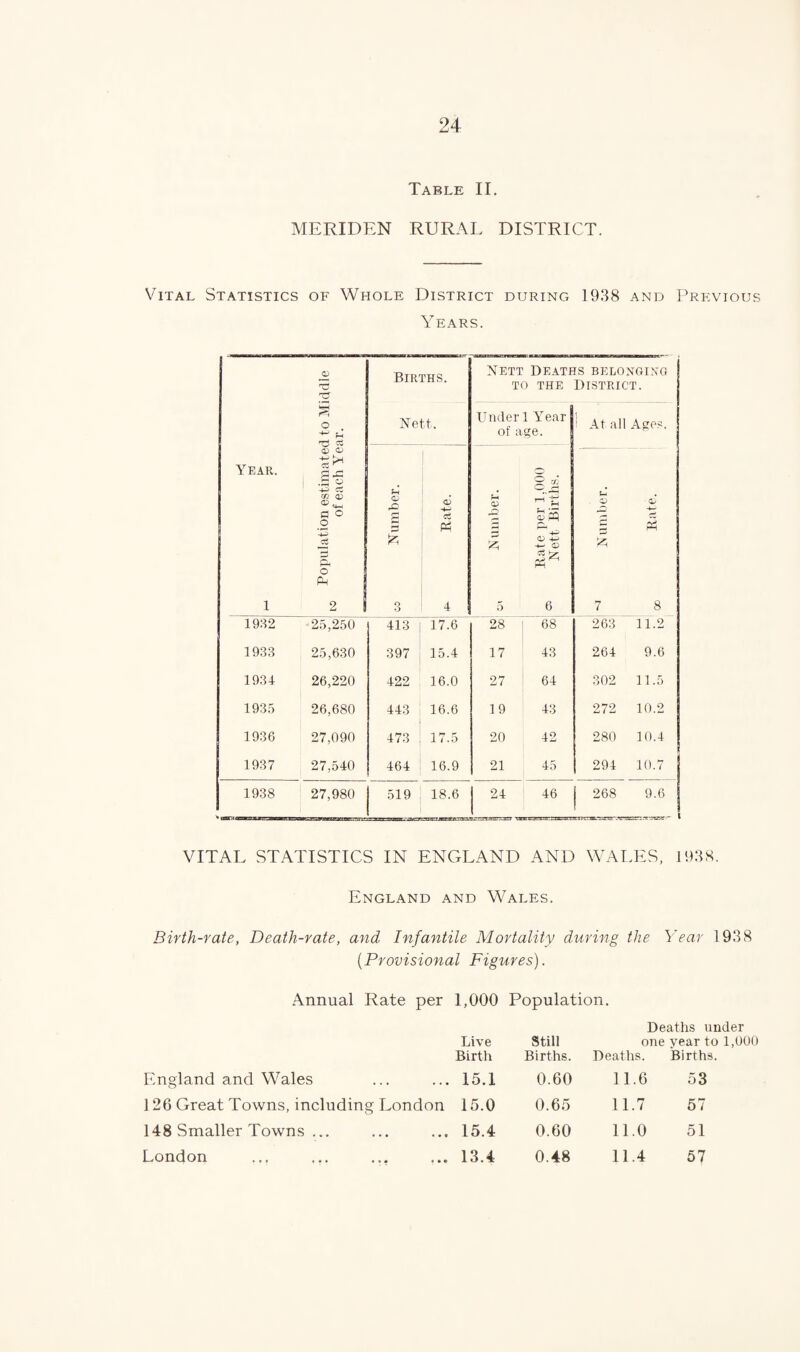 Table II. MERIDEN RURAL DISTRICT. Vital Statistics of Whole District during 1938 and Previous Years. Year. ci m a; fl o o o Births. Nett. rC u ct W Nett Deaths beloxgixg TO THE District. Under! Year|| of ae. At all Apes. O .Cp o 1 2 i O .> 4 5 6 7 8 1982 25,250 413 17.6 28 68 263 11.2 1938 25,630 397 15.4 17 43 264 9.6 193d 26,220 422 16.0 27 64 302 11.5 193.5 26,680 448 16.6 19 43 272 10.2 1936 27,090 478 17.5 20 42 280 10.4 1937 27,540 464 16.9 21 45 294 10.7 1938 27,980 1 519 18.6 24 46 I 268 9.6 VITAL STATISTICS IN ENGLAND AND WALES, 1938. England and Wales. Birth-rate, Death-rate, and Infantile Mortality during the Year 1938 {Provisional Figures). Annual Rate per 1,000 Population. Deaths under Live Birth Still Births. one Deaths. year to Births. England and Wales 15.1 0.60 11.6 53 126 Great Towns, including London 15.0 0.65 11.7 57 148 Smaller Towns ... . . ... 15.4 0.60 11.0 51 London 13.4 0.48 11.4 57