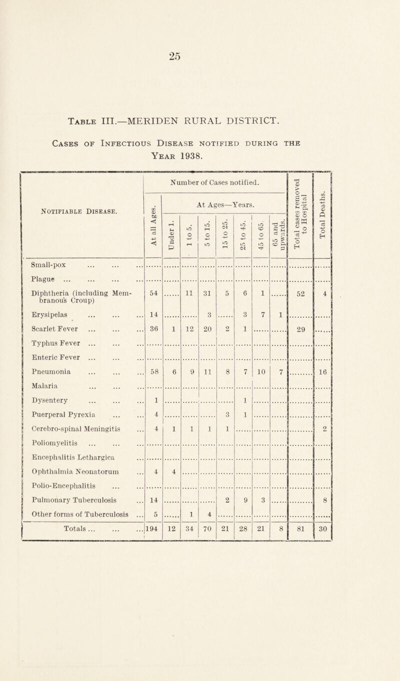 Table III.—MERIDEN RURAL DISTRICT. Cases of Infectious Disease notified during the Year 1938. Notifiable Disease. Number of Cases notified. Total cases removed j to Hospital 1 Total Deaths. | 02 <X> At Ages—Years. rH t-i PJ P o rH C i-O to CM O o T—( to o ic tO CO o 1C o3 S Small-pox Plague Diphtheria (including Mem- 54 11 31 5 6 1 52 4 1 branous Croup) 1 Erysipelas 14 3 3 7 1 j Scarlet Fever 36 1 12 20 2 1 29 1 Typhus Fever ... 1 Enteric Fever ... Pneumonia 58 6 9 11 8 7 10 ; . . 16 Malaria Dysenterv 1 1 1 Puerperal Pyrexia 4 3 1 1 Cerebro-spinal Meningitis 4 1 1 1 1 2 1 L Poliomyelitis p Encephalitis Lethargica 1 Ophthalmia Neonatorum 4 4 ^ Polio-Encephalitis ::: 1 Pulmonary Tuberculosis 14 2 9 3 . 8 1 Other forms of Tuberculosis ... 5 1 4 1 Totals... 194 12 34 70 21 28 21 8 81 |30