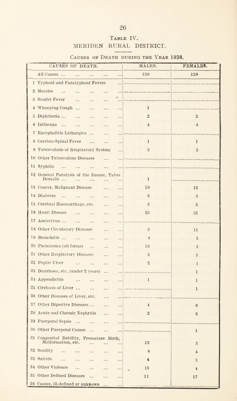 Table IV. MERIDEN RURAL DISTRICT. Causes of Death during the Year 1938. 1 CAUSES OF DEATH. MALES. FEMALES. 1 All Causes ... 139 129 1 Typhoid and Paratyphoid Fevers 2 Measles 3 Scarlet Fever 4 Whooping Cough ... 5 Diphtheria ... 1 2 2 6 Influenza ... 4 4 7 Encephalitis Lethargica ... 8 Cerebro-Spinal Fever 1 1 9 Tuberculosis of Respiratory System 3 5 lO Other Tuberculous Diseases ll Syphilis 12 General Paralysis of the Insane, Tabes Dorsalis ... 1 13 Cancer, Malignant Disease 19 13 14 Diabetes 3 3 15 Cerebral Haemorrhage, etc. 3 5 16 Heart Disease 25 31 17 Aneuryism ... 18 Other Circulatory Diseases 5 11 19 Bronchitis ... 4 3 1 20 Pneumonia (all forms) 13 3 1 2i Other Respiratory Diseases 2 3 1 22 Peptic Ulcer 2 1 1 23 Diarrhoea, etc. (under 2 years) ... 1 1 24 Appendicitis 1 1 25 Cirrhosis of Liver ... 1 26 Other Diseases of Liver, etc. 27 Other Digestive Diseases ... 4 6 28 Acute and Chronic Nephritis . 29 Puerperal Sepsis . 2 3 30 Other Puerperal Causes ... 1 31 Congenital Debility, Premature Birth, Malformation, etc. 12 3 32 Senility 4 4 33 Suicide 1 4 3 34 Other Violence 13 4 35 Other Defined Diseases ... 11 17 S 36 Causes, ill-defined or unknown ...