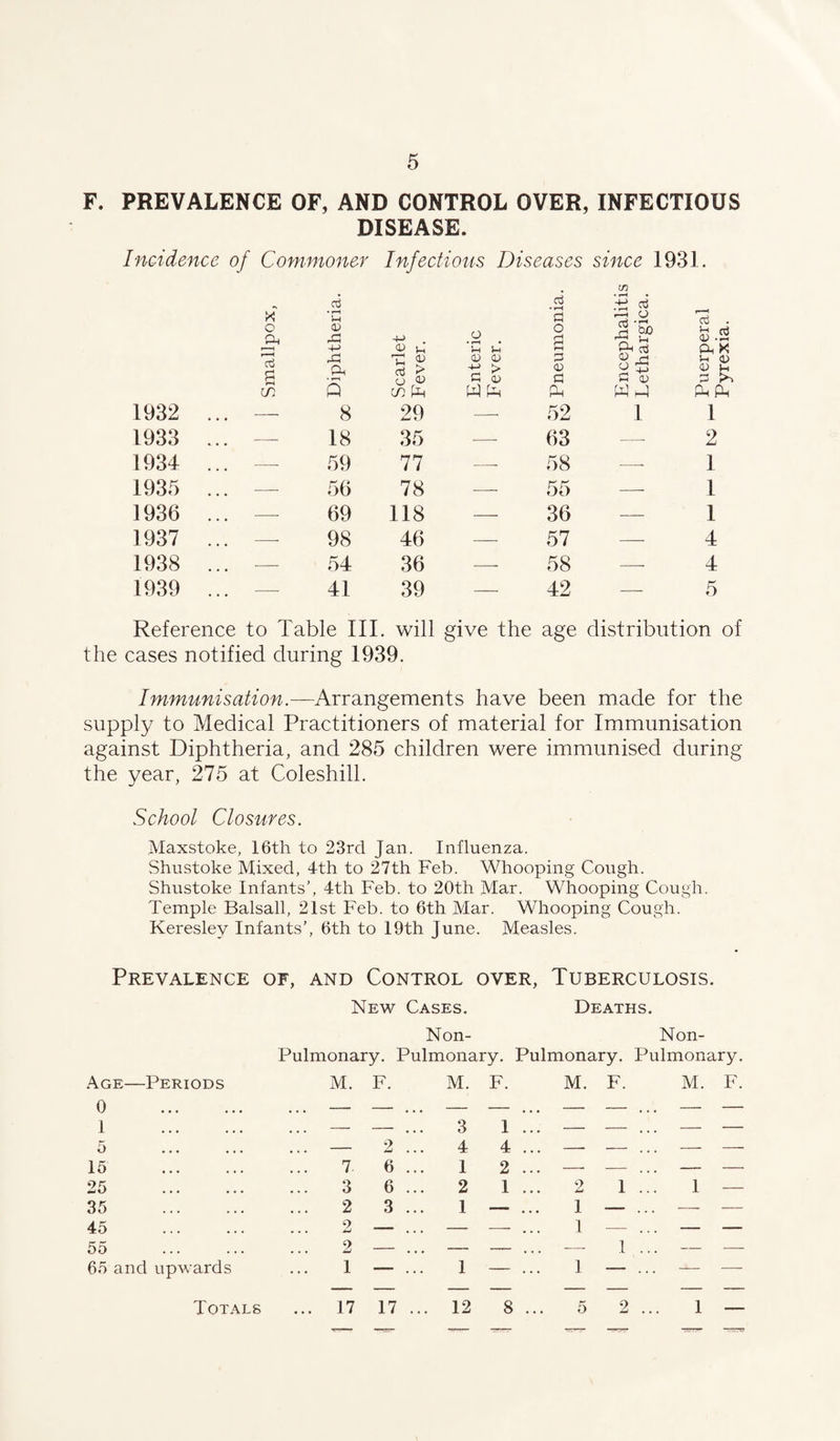 F. PREVALENCE OF, AND CONTROL OVER, INFECTIOUS DISEASE. Incidence of Commoner Infectious Diseases since 1931. X ctS in d • rH d ♦ H • fa .—i o rrt * r1 H d o jfa 0) fa-> _o O d fa f«> Vh 0J fa +■> fH V Vh t‘m 1 A \ *Vh Vh rH r-% fa d fa X Cj a A-< fa Vh d > u o fa > d a) r-> 0) d o fa -*-1 d qj Vh <D Vh d fa in Q m fa fa fa fa fa fa fafa 1932 .. . — 8 29 — 52 1 1 1933 .. . — 18 35 — 63 — 2 1934 .. . — 59 77 — 58 — 1 1935 .. . — 56 78 — 55 — 1 1936 .. . -—- 69 118 — 36 — 1 1937 .. . — 98 46 — 57 — 4 1938 .. . -—- 54 36 — 58 — 4 1939 .. — 41 39 — 42 — 5 Reference to Table III. will give the age distribution of the cases notified during 1939. Immunisation.—Arrangements have been made for the supply to Medical Practitioners of material for Immunisation against Diphtheria, and 285 children were immunised during the year, 275 at Coleshill. School Closures. Maxstoke, 16th to 23rd Jan. Influenza. Shustoke Mixed, 4th to 27th Feb. Whooping Cough. Shustoke Infants’, 4th Feb. to 20th Mar. Whooping Cough. Temple Balsall, 21st Feb. to 6th Mar. Whooping Cough. Keresley Infants’, 6th to 19th June. Measles. Prevalence of, and Control over, Tuberculosis. New Pulmonary. Cases. Non- Pulmonary. Deaths. Non- Pulmonary. Pulmonary. Age—Periods M. F. M. F. M. F. M. F. 0 . ... — — . . . - — ... — — ... — — 1 . ... — — 3 1 — — ... — — 5 — 2 4 4 —■ — ... —- — 15 . 7- 6 1 2 ... — — ... — — 25 . 3 6 2 1 2 1 ... 1 — 35 . 2 3 1 — 1 — ... — — 45 2 — ... — — 1 — ... — — 55 . 2 — ... — — ... -—- 1 ... — — 65 and upwards 1 — 1 — 1 — ... — — — — — — — — — — Totals ... 17 17 ... 12 8 5 2 ... 1 —