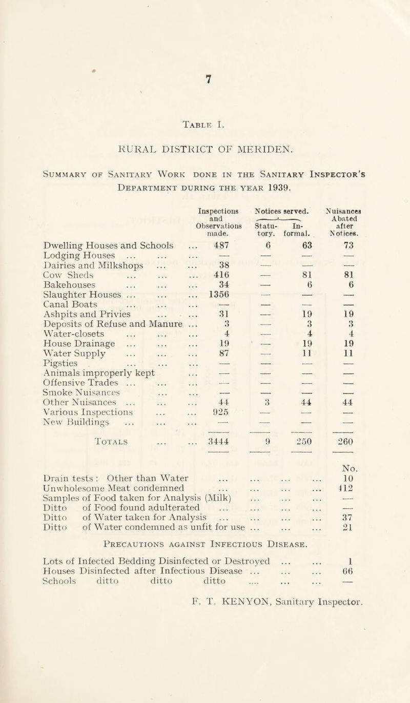 1 Table I. RURAL DISTRICT OF MERIDEN. Summary of Sanitary Work done in the Sanitary Inspector’s Department during the year 1939. Inspections and Notices served. --  —-v Nuisances Abated Observations Statu- In- after made. tory. formal. N ot ices. Dwelling Houses and Schools 487 6 63 73 Lodging Houses — ■— — — Dairies and Milkshops 38 -—- — — Cow Sheds 416 — 81 81 Bakehouses 34 — 6 6 Slaughter Houses ... 1356 —- — — Canal Boats — — — — Ashpits and Privies 31 — 19 19 Deposits of Refuse and Manure ... O -—■ 3 3 Water-closets 4 — 4 4 House Drainage 19 i 19 19 Water Supply 87 -—- 11 11 Pigsties — — — — Animals improperly kept —— — — — Offensive Trades ... —- — — — Smoke Nuisances — — — — Other Nuisances ... 44 3 44 44 Various Inspections 925 — •—- — New Buildings —■ — — — Totals 3444 9 250 260 No. Drain tests : Other than Water • • • 10 Unwholesome Meat condemned • • • 412 Samples of Food taken for Analysis (Milk) ... ... — Ditto of Food found adulterated ... — Ditto of Water taken for Analysis . . • ... ... 37 Ditto of Water condemned as unfit for use ... 21 Precautions against Infectious Disease. Lots of Infected Bedding Disinfected or Destroyed ... ... 1 Houses Disinfected after Infectious Disease ... ... ... (36 Schools ditto ditto ditto .... ... ... — F. T. KENYON, Sanitary Inspector.