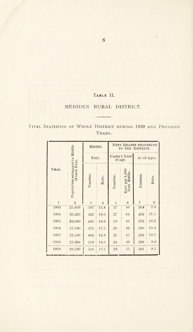 Table II. MERIDEN RURAL DISTRICT. Vital Statistics of Whole District during 1939 and Previous Years. o TT* s O . ^ $-4 Births. Nett Deaths belonging to the District. Nett. Under 1 Year of age. At all Ages. Ybar. I .§« a o o ■+n ctS & o PH 2 •Jeqiunjsj t0 O -4-> c3 Ph \ 4 <V £ s ft 5 o ® CO £V C3 4-> -4-> 03 (S3 ^ 6 j -J Number. _ 6 15 Ph 8 1933 25,630 397 15.4 17 43 264 9.6 1934 26,220 422 16.0 27 64 302 11.5 1935 26,680 443 16.6 19 43 272 10.2 1936 27,090 473 17.5 20 42 280 10.4 1937 27,540 464 16.9 21 45 294 10.7 1938 27,980 519 18.6 24 46 268 9.6 1939 29,590 514 17.5 29 55 281 9.5
