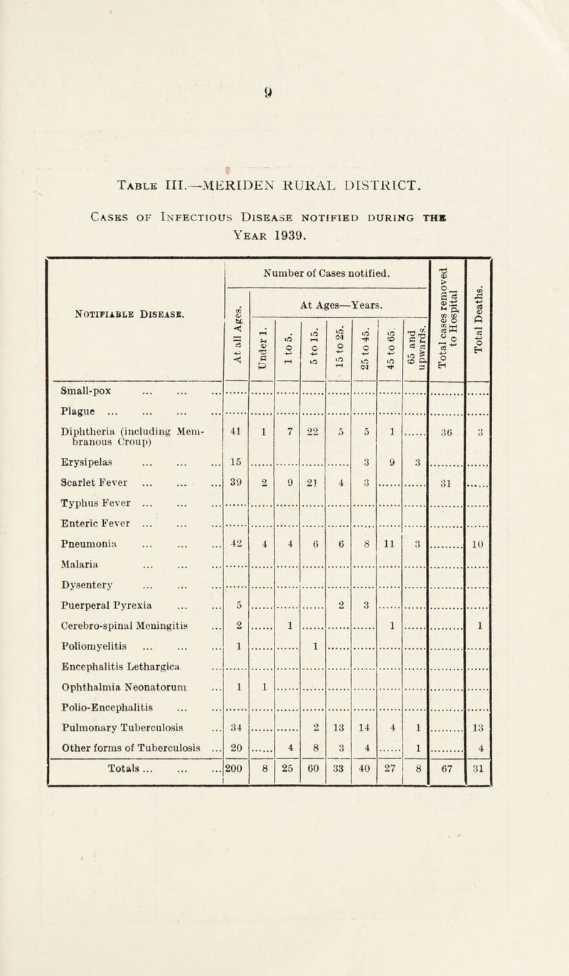 Table III.—MERIDEN RURAL DISTRICT. Cases of Infectious Disease notified during the Year 1939. Notifiable Disease. Number of Cases notified. Total cases removed to Hospital Total Deaths. At all Ages. Under 1. 1 to 5. 5 to 15. T >> ?es— to O tO rH Year to o to OJ to o o to 65 and upwards. | Small-pox Plague Diphtheria (including Mem- 41 1 7 22 5 5 1 36 3 branous Croup) Erysipelas 15 3 9 o Scarlet Fever 39 2 9 21 4 Q 31 Typhus Fever ... Enteric Fever Pneumonia ... . 42 4 4 6 6 8 11 3 10 Malaria Dysentery Puerperal Pyrexia 5 2 3 Cerebro-spinal Meningitis 2 1 1 1 Poliomyelitis 1 1 Encephalitis Lethargica Ophthalmia Neonatorum 1 1 Polio-Encephalitis Pulmonary Tuberculosis 34 2 13 14 4 1 13 Other forms of Tuberculosis ... 20 4 8 3 4 1 4