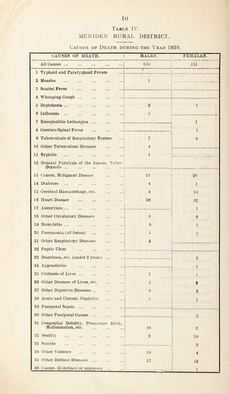Table IV. MERIDEN RURAL DISTRICT. Causes of Death during the Year 1939. CAUSES OF DEATH. MALES. FEMALES. All Causes. 150 131 1 Typhoid and Paratyphoid Fevers 2 Measles 1 3 Scarlet Fever 4 Whooping Cough ... 5 Diphtheria. 2 1 6 Influenza ... 5 j 7 Encephalitis Lethargica ... i 1 8 Cerebro-Spinal Fever 1 9 Tuberculosis of Respiratory System 7 6 10 Other Tuberculous Diseases . 4 11 Syphilis . 12 General Paralysis of the Insane, Tabes Dorsalis ... 13 Cancer, Malignant Disease 13 20 14 Diabetes 4 1 15 Cerebral Haemorrhage, etc. . 4 10 16 Heart Disease . 28 32 17 Aneuryism ... 1 18 Other Circulatory Diseases . 6 6 19 Bronchitis ... • 3 20 Pneumonia (all forms) 5 5 21 Other Respiratory Diseases . 22 Peptic Ulcer 23 Diarrhoea, etc. (under 2 years) ... o 24 Appendicitis 1 25 Cirrhosis of Liver ... i 1 . 26 Other Diseases of Liver, etc. 2 2 27 Other Digestive Diseases ... 6 2 28 Acute and Chronic Nephritis 1 i 29 Puerperal Sepsis ... 30 Other Puerperal Causes. 2 31 Congenital Debility, Premature Birth, Malformation, etc. 16 3 32 Senility . 3 10 33 Suicide 34 Other Violence 18 4 35 Other Defined Diseases ... 12 12 36 Causes, ill-defined or unknown ... .. . 1