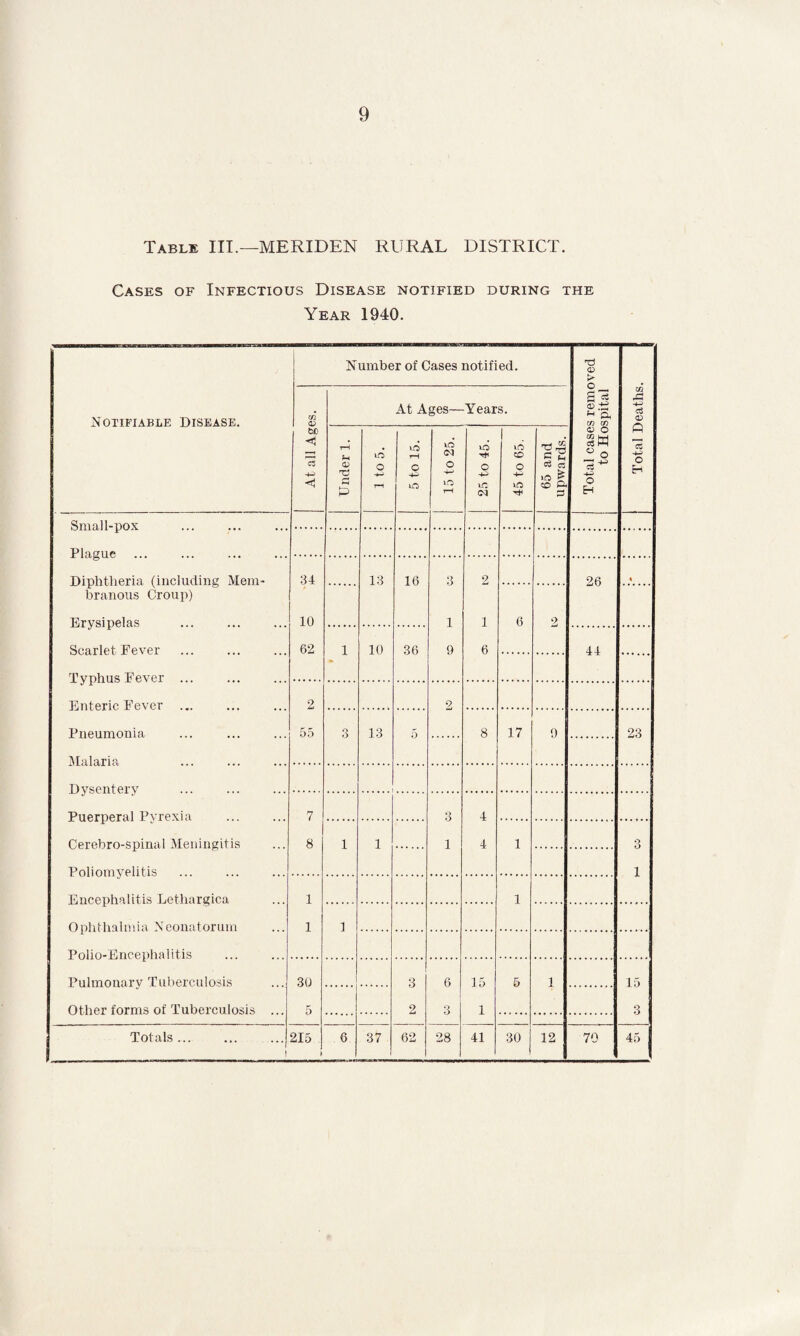 9 Table III.—MERIDEN RURAL DISTRICT. Cases of Infectious Disease notified during the Year 1940. Notifiable Disease. Number of Cases notified. Total cases removed to Hospital Total Deaths. At all Ages. At Ages— Years. Under 1. 1 to 5. 5 to 15. 15 to 25. 25 to 45. 45 to 65. 65 and upwards. Small-pox PI,ague Diphtheria (including Mem- 34 13 16 3 2 26 t branous Croup) Erysipelas 10 1 1 6 2 Scarlet Fever 62 1 10 36 9 6 44 Typhus Fever Enteric Fever 2 2 Pneumonia 55 3 13 8 17 9 23 Malaria, Dysenterv Puerperal Pyrexia 7 4 Cerebro-spinal Meningitis 8 1 1 1 4 1 3 Poliomyelitis 1 Encephalitis Lethargica 1 1 Ophthalmia Neonatorum 1 1 Polio-Encephalitis Pulmonary Tuberculosis 30 3 6 15 5 1 15 Other forms of Tuberculosis ... 5 2 3 i 3