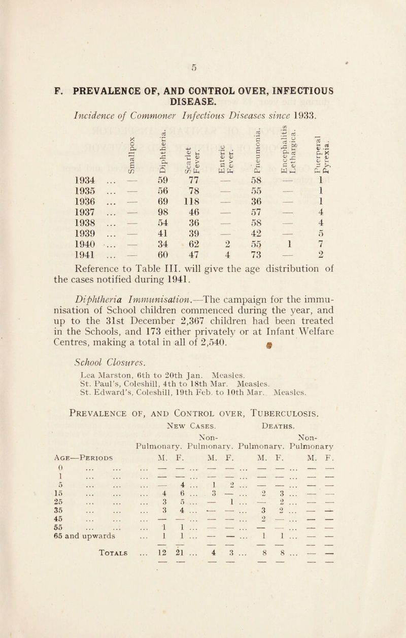 F. PREVALENCE OF, AND CONTROL OVER, INFECTIOUS DISEASE. Incidence of Commoner Infectious Diseases since 1933. in aj 5 X ’E G a rrt ■ •~i Cxj o a <v rC -+-> O O G T. & £> -H +-> V U 'E E /iS 0 i G Gh X B Ah U S o \U ‘six E > G <L> r—1 <U g i E (L> o s-. G U) cn Q in W £ £ W 1-4 fh P4 1934 .. —■ 59 77 — 58 — 1 1935 . . — 56 78 — 55 — 1 1936 . . —- 69 118 — 36 —• 1 1937 . . —• 98 46 — 57 — 4 1938 . . — 54 36 —• 58 —■ 4 1939 . . — 41 39 — 42 —■ 5 1940 . . — 34 62 2 55 1 7 1941 . — 60 47 4 73 — 2 Reference to Table III. will give the age distribution of the cases notified during 1941. Diphtheria Immunisation.—The campaign for the immu¬ nisation of School children commenced during the year, and up to the 31st December 2,367 children had been treated in the Schools, and 173 either privately or at Infant Welfare Centres, making a total in all of 2,540. m School Closures. Lea Marston, 6th to 20th Jan. Measles. St. Paul’s, Coleshill, 4th to 18tli Mar. Measles. St. Edward’s, Coleshill, 19th Feb. to 10th Mar. Measles. Prevalence of, and Control over, Tuberculosis. New Cases. Deaths. Pulmona ry. Non- Pulmonary. Pulmonary. Non- Pulmonary Age—Periods M. F. M. F. M. F. M. F. 0 . — — — — — — — — 1 . — — . . . - -- — — - - 5 . . .- 4 1 o LJ — — . . . - - 15 . 4 6 3 — 2 3 . . . - - 25 . 3 5 — 1 — 2 — — 35 . 3 4 •— — 3 9 W # - - 45 — — — — 2 — - - 55 . 1 1 . . . - — . . . - — - - 65 and upwards 1 1 — — 1 1 — — Totals ... 12 21 4 3 8 8 — —