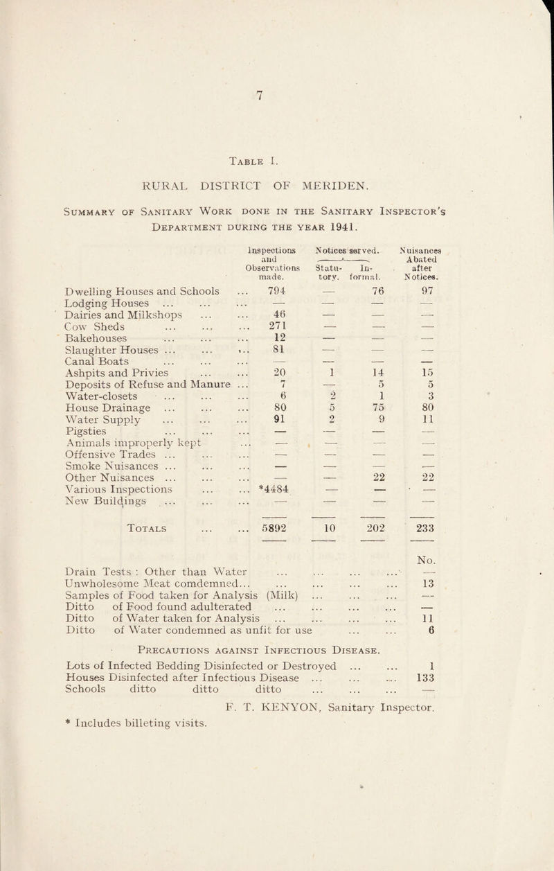Table I. RURAL DISTRICT OF MERIDEN. Summary of Sanitary Work done in the Sanitary Inspector’s Department during the year 1941. Inspections Notices served. Nuisances and » — N Abated Observations Statu- In- after made. tory. formal. Notices. Dwelling Houses and Schools 794 — 76 97 Lodging Houses — —• — —■ Dairies and Milkshops 46 — — -—- Cow Sheds 271 — — ■—- Bakehouses 12 — •— —- Slaughter Houses ... 81 —• — — Canal Boats —• — — — Ashpits and Privies 20 1 14 15 Deposits of Refuse and Manure ... 7 -—- 5 5 Water-closets 6 2 1 3 House Drainage 80 5 75 80 Water Supply 91 2 9 11 Pigsties — — — — Animals improperly kept — — — -—- Offensive Trades ... ■—• — — — Smoke Nuisances ... — — — -—- Other Nuisances ... —■ — 22 22 Various Inspections *4484 -— — — New Build-ings ... — — —4— — Totals 5892 10 202 233 Drain Tests : Other than Water No. Unwholesome Meat comdemned... , , , . , 13 Samples of Food taken for Analysis (Milk) ... — Ditto of Food found adulterated ... ... . . - Ditto of Water taken for Analysis . . . . . ... • 11 Ditto of Water condemned as unfit for use 6 Precautions against Infectious Disease. Lots of Infected Bedding Disinfected or Destroyed ... ... 1 Houses Disinfected after Infectious Disease ... ... .... 133 Schools ditto ditto ditto ... ... ... — F. T. KENYON, Sanitary Inspector. * Includes billeting visits.