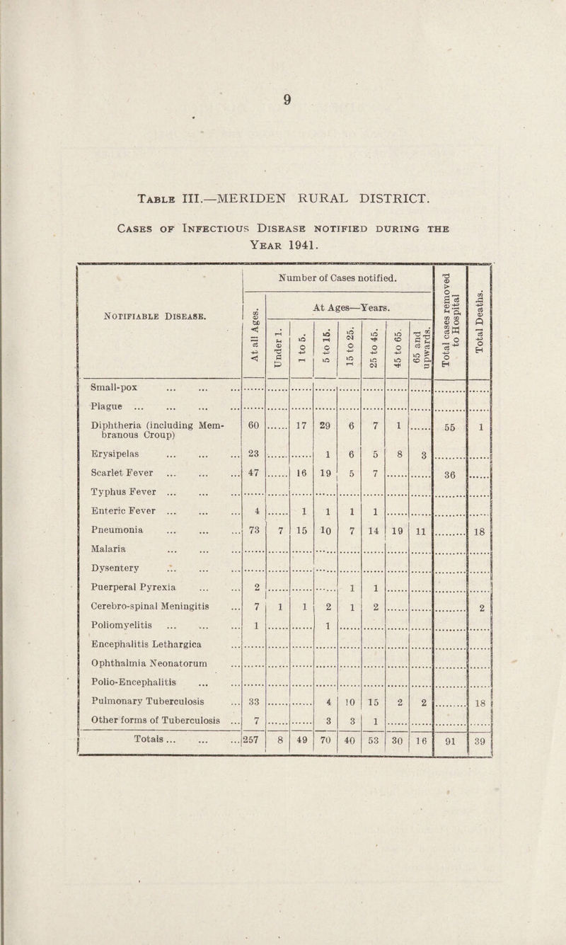 Table III.—MERIDEN RURAL DISTRICT. Cases of Infectious Disease notified during the Year 1941. Number of Cases notified. G <© > Notifiable Disease. 02 G At Ages—Years. £ j <D P Ph Q. 02 5 & 4^> cS G St) < a +3 rH <£> G P vO O 4^* r—i VO r*4 G 4^> vO vO O 4-> VO rH vO o 44> vO (M . vO O O 4-> VO if lO ^ CO P. 3 O O ° o O H Q cS o H | Small-pox Plague Diphtheria (including Mem¬ branous Croup) 60 17 29 6 7 1 55 1 Erysipelas 23 1 6 5 8 3 Scarlet Fever 47 16 19 5 7 36 Typhus Fever ... 1 Enteric Fever ... 4 1 1 1 1 ! Pneumonia 73 7 15 10 7 14 19 11 18 Malaria Dysenterv Puerperal Pyrexia 2 1 1 Cerebro-spinal Meningitis 7 1 1 2 1 2 2 Poliomyelitis 1 1 Encephalitis Lethargica . Ophthalmia Neonatorum Polio-Encephalitis Pulmonary Tuberculosis 33 4 10 15 2 2 18 j Other forms of Tuberculosis ... 7 3 3 1 Totals ... 257 8 49 70 40 53 30 16 91 39 ! 1