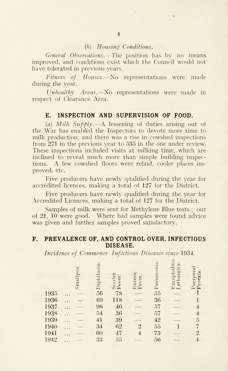 t 4 [b) Housing Conditions. General Observations.—The jDosition has by no means improved, and conditions exist which the Council would not have tolerated in previous years. Fitness of Houses.—No representations were made during the year. Unhealthy Areas.—No representations were made in respect of Clearance Area. E. INSPECTION AND SUPERVISION OF FOOD. (a) Milk Supply.—A lessening of duties arising out of the War has enabled the Inspectors to devote more time to milk production, and there was a rise in cowshed inspections from 271 in the previous year to 535 in the one under review. These inspections included visits at milking time, which are inclined to reveal much more than simple building inspec¬ tions. A few cowshed floors were relaid, cooler places im¬ proved, etc. Five producers have newly qualified during the year for accredited licences, making a total of 127 for the District. Five producers have newly qualified during the year for Accredited Licences, making a total of 127 for the District. Samples of milk were sent for Methylene Blue tests ; out of 21, 10 were good. Where bad samples were found advice was given and further samples proved satisfactory. F. PREVALENCE OF, AND CONTROL OVER, INFECTIOUS DISEASE. Incidence of Commoner Infectious Diseases since 1934. cr: X o oj +-> (D t_ o 'u !-«’ 5 0 s 1'^ a ct . ^ A P. X .p Ph (D P ■P > p 0) 0) ^ ir ^ S cc • ^ G O CO G P o; G G p G p d) G G p >> p-t G 1935 — 56 78 — 55 — 1 1936 69 118 — 36 ■— 1 1937 — 98 46 — 57 — 4 1938 — 54 36 — 57 — 4 1939 — 41 39 — 42 —■ 5 1940 ... — 34 62 2 55 1 7 1941 ... —■ 60 47 4 73 — 2 • • •