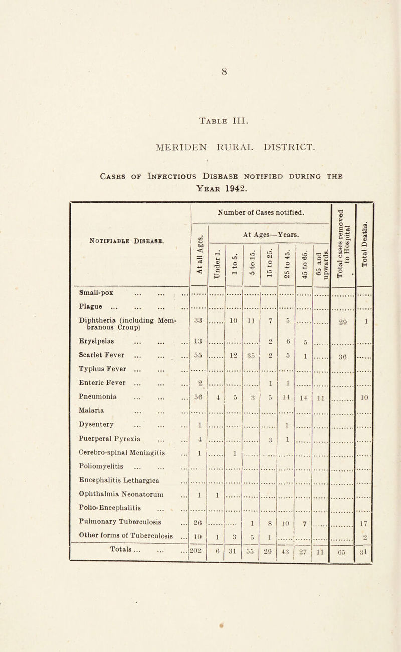 Table III. MERIDEN RURAL DISTRICT. Cases of Infectious Disease notified during the Year 1942. Number of Cases notified. 73 > Notifiable Disease. At Ages— Years. o ^ S Ol ^ & 01 3 a «:> Is Under 1. 1 to 6. 5 to 15. 15 to 25. 25 to 45. 45 to 65. 65 and upwards. © o Ct  o c« o H • o H Small-pox Plague ... Diphtheria (including Mem¬ branous Croup) 33 10 11 7 5 29 1 Erysipelas Scarlet Fever 13 2 6 5 55 12 35 2 5 1 36 Typhus Fever ... Enteric Fever ... 2 . 1 1 Pneumonia 56 4 5 3 5 14 14 11 10 Malaria Dysenterv 1 1 Puerperal Pyrexia 4 1 Cerebro-spinal Meningitis 1 1 Poliomyelitis Encephalitis Lethargica Ophthalmia Neonatorum 1 1 Polio-Encephalitis Pulmonary Tuberculosis 2C> 1 s 10 1 ( 7 17 Other forms of Tuberculosis ... 10 1 3 5 1 9 Totals ... 202 6 31 55 29 43 1 1 27 11 65 31