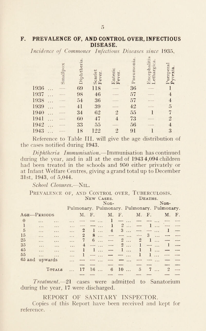 F. PREVALENCE OF, AND CONTROL OVER, INFECTIOUS DISEASE. Incidence of Commoner Infec lions Diseases since 1935, Smallpox Diphtheria. Scarlet Fever. Enteric Fever. Pneumonia. Encephalitis Lethargica. Puerperal Pyrexia. 1936 ... — 69 118 36 — - 1 1937 ... — 98 46 57 —- 4 1938 ... — 54 36 57 — 4 1939 ... — 41 39 42 — 5 1940 ... ■—- 34 62 2 55 1 7 1941 ... — 60 47 4 73 •— 2 1942 ... — 33 55 56 -— 4 1943 ... ■— 18 122 2 91 1 3 Reference to Table III . will give the age distribution the cases notified during 1943. Diphtheria Immunisation.—Immunisation has continued during the year, and in all at the end of 1943 4,094 children had been treated in the schools and 950 either privately or at Infant Welfare Centres, giving a grand total up to December 31st, 1943, of 5,044. School Closures.—Nil. Prevalence of, and Control over, Tuberculosis. New Cases. Deaths. Non- Non- Pulmonary. Pulmonary. Pulmonary. Pulmonary. Age—Periods 0 . M. F. M. 1 F. M. F. M. F. 1 . 5 . 2 l ... 1 4 o JL/ ... 3 ... — 1 ... 1 — 15 . 2 8 ... — - . . . 3 ... -- 25 . 7 6 ... — 2 ... 2 1 ... - - 35 . 4 --- , . . -- 2 ... 1 -. . . 1 — 45 1 1 ... — 1 ... 1 1 ... - - 55 . 1 — — - . . . 1 1 ... - - 65 and upwards —- - ... — - ... — — ... - - Totals ... 17 16 ... 6 10 ... 5 7 ... 2 — Treatment.— ~21 cases were admitted to Sanatorium during the year, 17 were discharged. REPORT OF SANITARY INSPECTOR. Copies of this Report have been received and kept for reference.