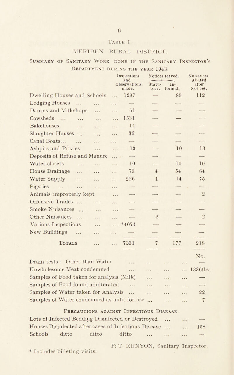 Table T. MERIDEN RURAL DISTRICT. Summary of Sanitary Work done in the Sanitary Inspector’s Department during the year 1943. Inspections Notices served. Nuisances and .-*■—-—^ Abated Observations Statu- In- after made. tory. formal. Notices. Dwelling Houses and Schools 1297 — 89 112 Lodging Houses — -—- -— — Dairies and Milkshops 51 — .— — Cowsheds 1531 —- — — Bakehouses 14 — .—. — Slaughter Houses ... 36 -—- — — Canal Boats. —■ — — — Ashpits and Privies 13 10 13 Deposits of Refuse and Manure ... —- — -—- — Water-closets 10 — 10 10 House Drainage 79 4 54 64 Water Supply 226 1 14 15 Pigsties -—- — — — Animals improperly kept ■—- -—- — 2 Offensive Trades ... -— — — — Smoke Nuisances ... — — — — Other Nuisances ... — 2 — 2 Various Inspections *4074 — — — New Buildings — — -—- — Totals 7331 7 177 218 Drain tests : Other than Water No. Unwholesome Meat condemned . . . ... ... . 13361bs Samples of Food taken for analysis (Milk) • • • ... • • — Samples of Food found adulterated . . . ... — Samples of Water taken for Analysis ... . . . 22 Samples of Water condemned as unfit for use ... ... 7 Precautions against Infectious Disease. Lots of Infected Bedding Disinfected or Destroyed ... ... — Houses Disinfected after cases of Infectious Disease ... ... 158 Schools ditto ditto ditto ... ... ... — F: T. KENYON, Sanitary Inspector. * Includes billeting visits.