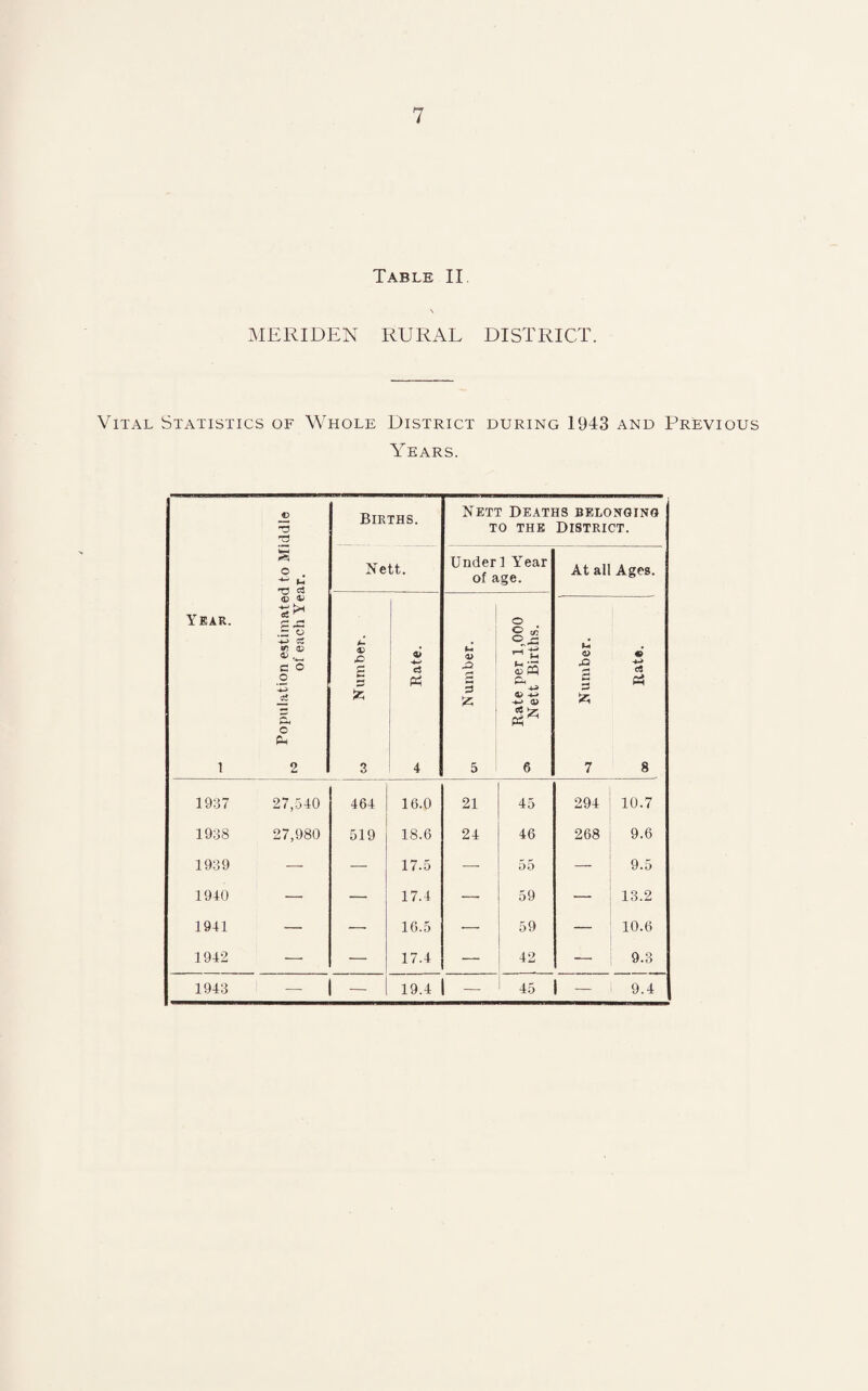 Table II. MERIDEN RURAL DISTRICT. Vital Statistics of Whole District during 1943 and Previous Years. H ► Population estimated to Middle of each Year. Births. Nett Deaths belonging to the District. Nett. Under! Y'ear of age. At all Ages. £> g fc 3 4> a 4 c -O r* H 3 Z 5 Rate per 1,000 04 Nett Births. a> JO s £ 7 cS Ph 8 1937 27,540 464 16.0 21 45 294 10.7 1938 27,980 519 18.6 24 46 268 9.6 1939 — — 17.5 — 55 — 9.5 1940 — — 17.4 — 59 — 13.2 1941 — — 16.5 — 59 — 10.6 1942 — — 17.4 — 42 — 9.3 1943 — - 19.4 - 45 - 9.4